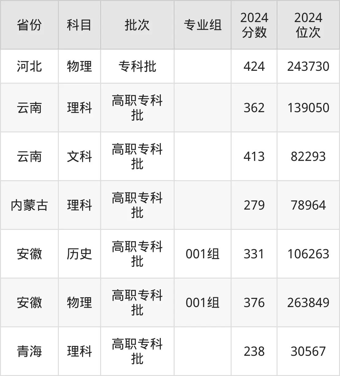 廣東交通職業(yè)技術學院2025年錄取分數線（含2024歷年）