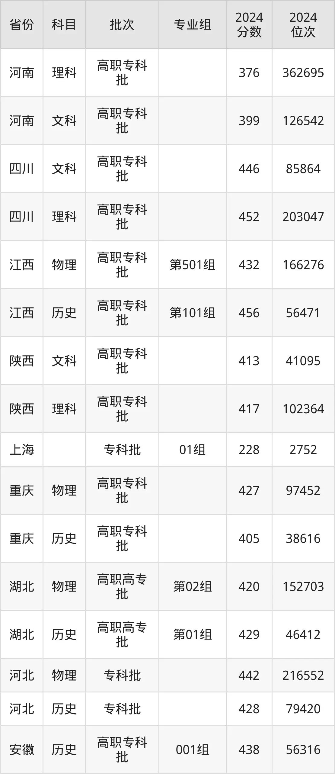 上海工藝美術職業(yè)學院2025年錄取分數線(含2024歷年)