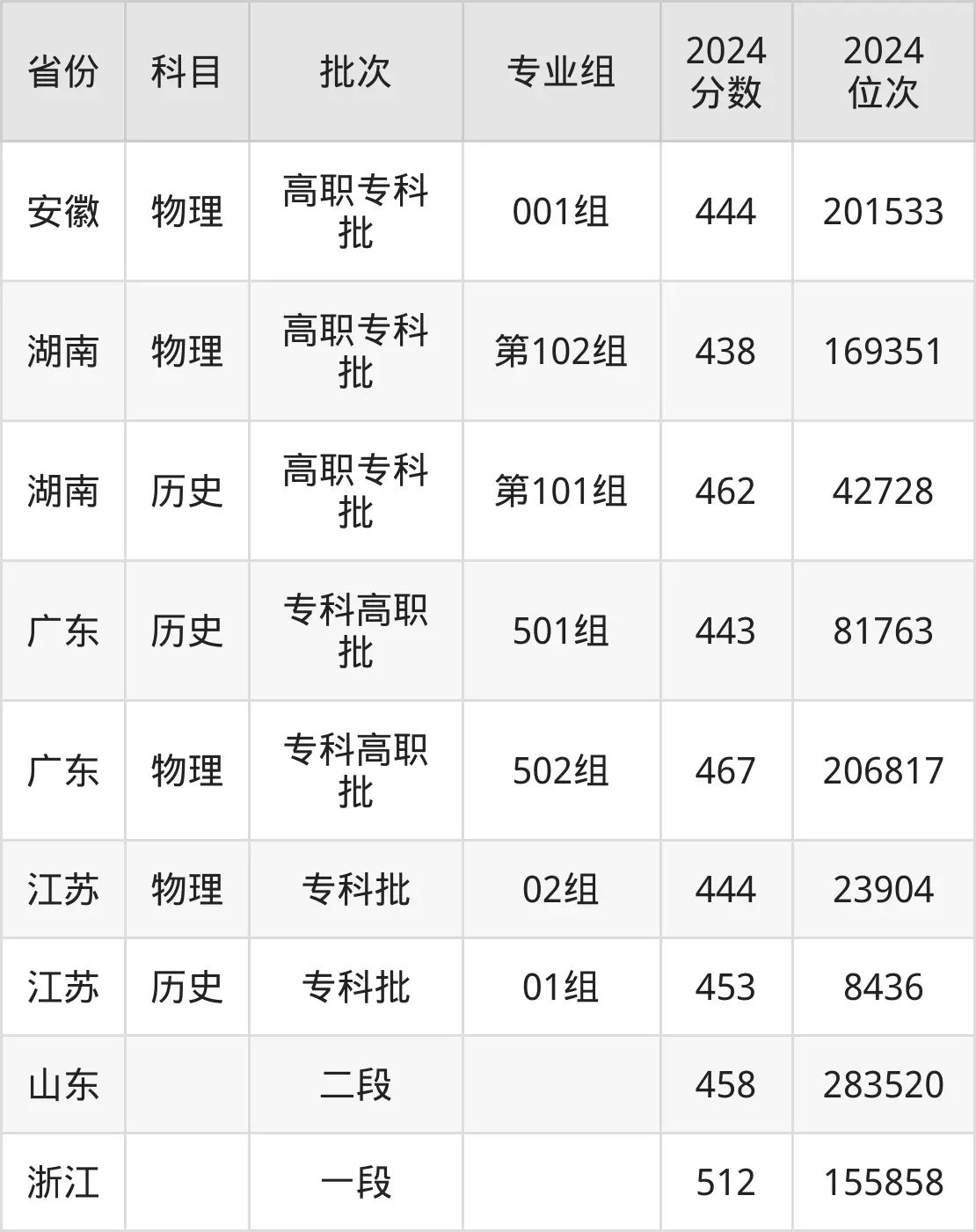 上海工藝美術職業(yè)學院2025年錄取分數線(含2024歷年)