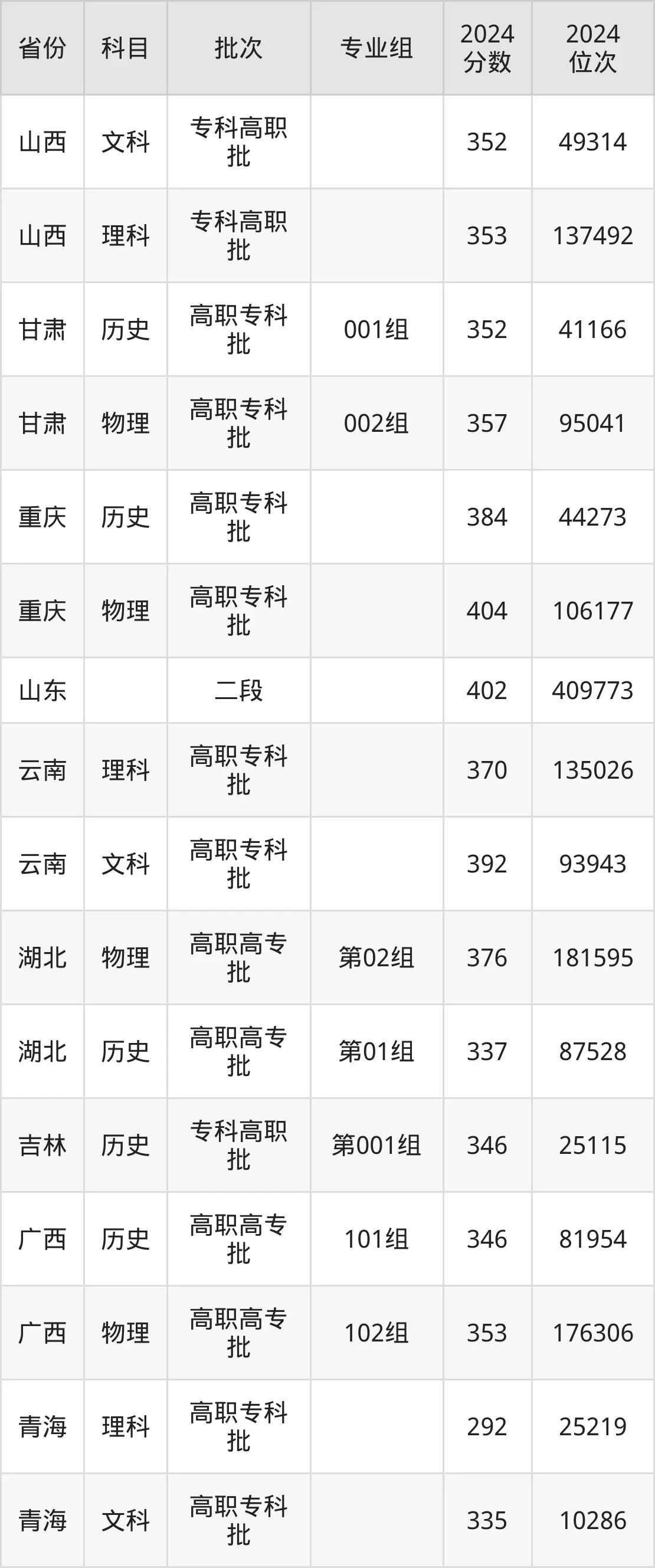 徐州工業(yè)職業(yè)技術(shù)學(xué)院2025年錄取分?jǐn)?shù)線(xiàn)（含2024歷年）