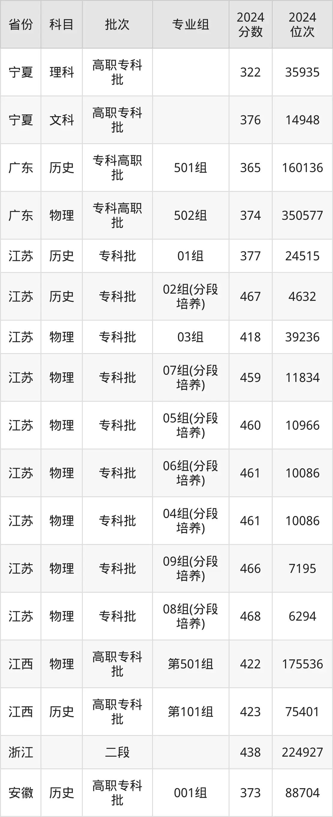 徐州工業(yè)職業(yè)技術(shù)學(xué)院2025年錄取分?jǐn)?shù)線(xiàn)（含2024歷年）