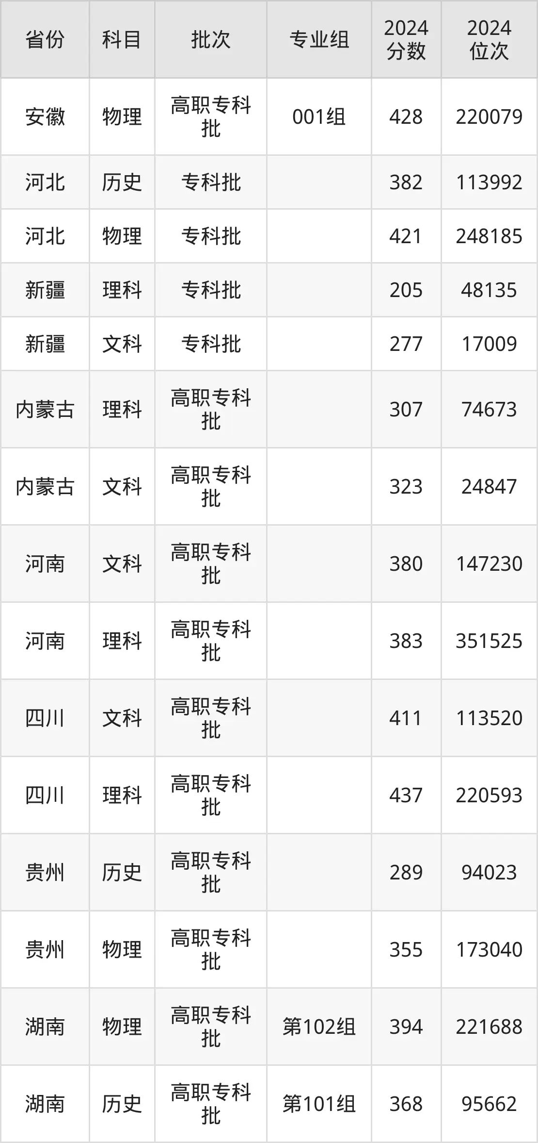 徐州工業(yè)職業(yè)技術(shù)學(xué)院2025年錄取分?jǐn)?shù)線(xiàn)（含2024歷年）