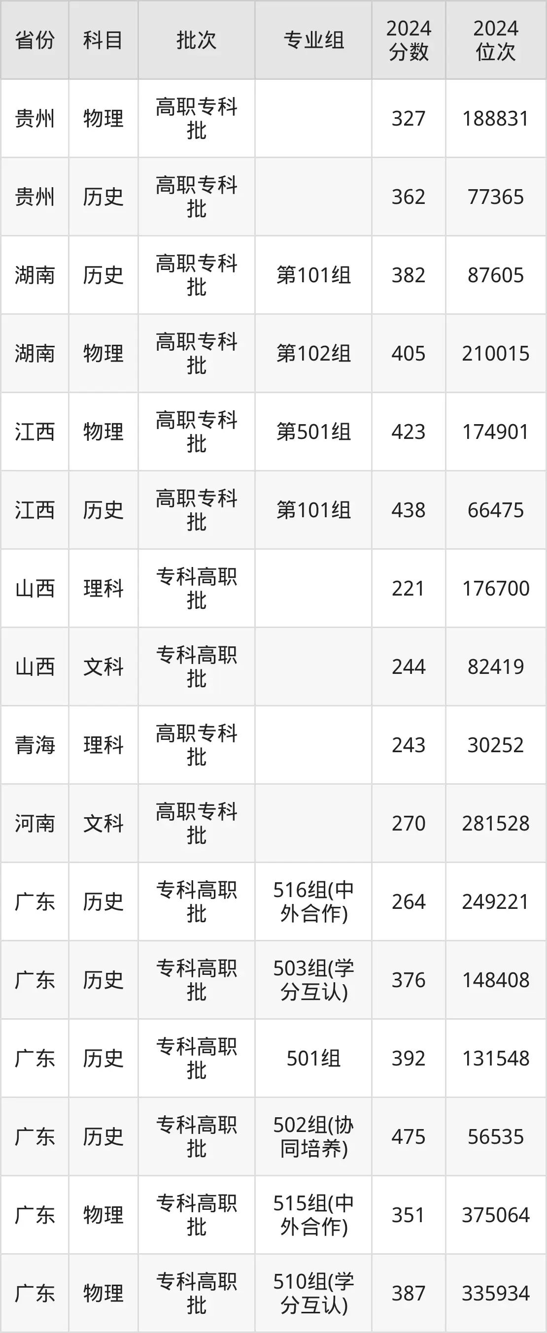 廣東職業(yè)技術(shù)學(xué)院2025年錄取分?jǐn)?shù)線(含2024歷年)