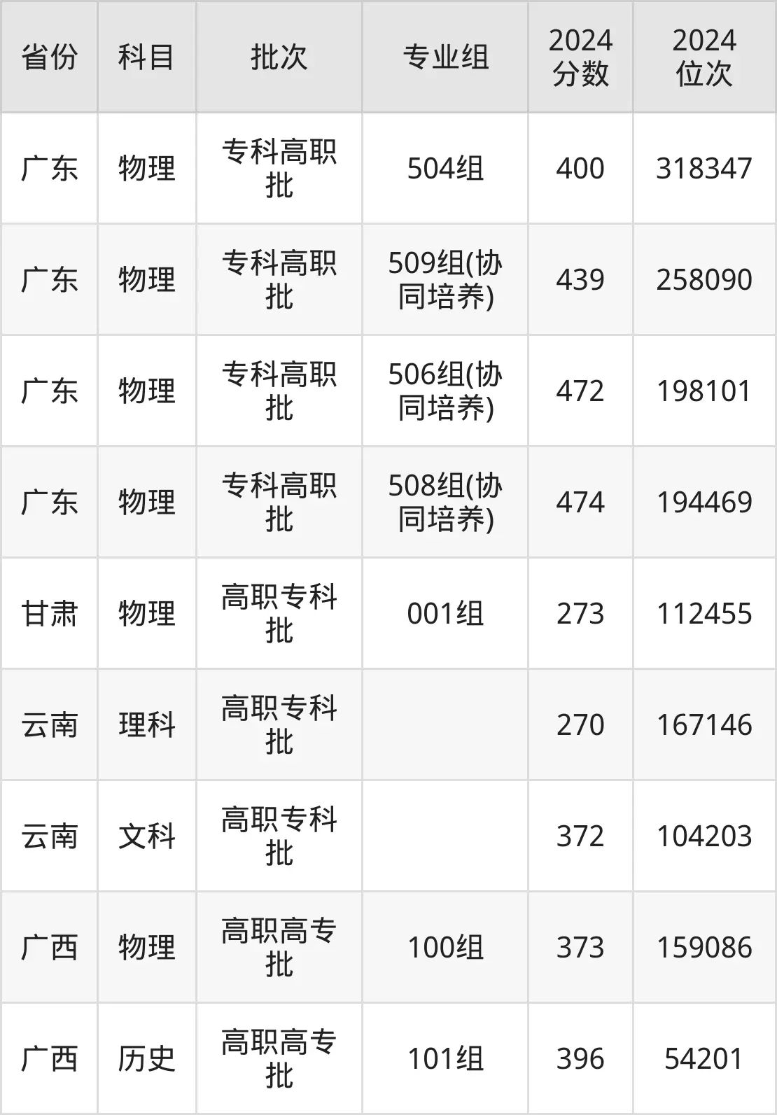 廣東職業(yè)技術(shù)學(xué)院2025年錄取分?jǐn)?shù)線(含2024歷年)