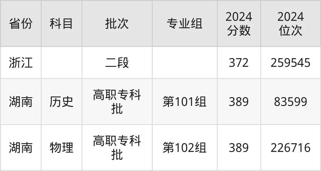 湖南工藝美術(shù)職業(yè)學(xué)院2025年錄取分?jǐn)?shù)線(含2024歷年)