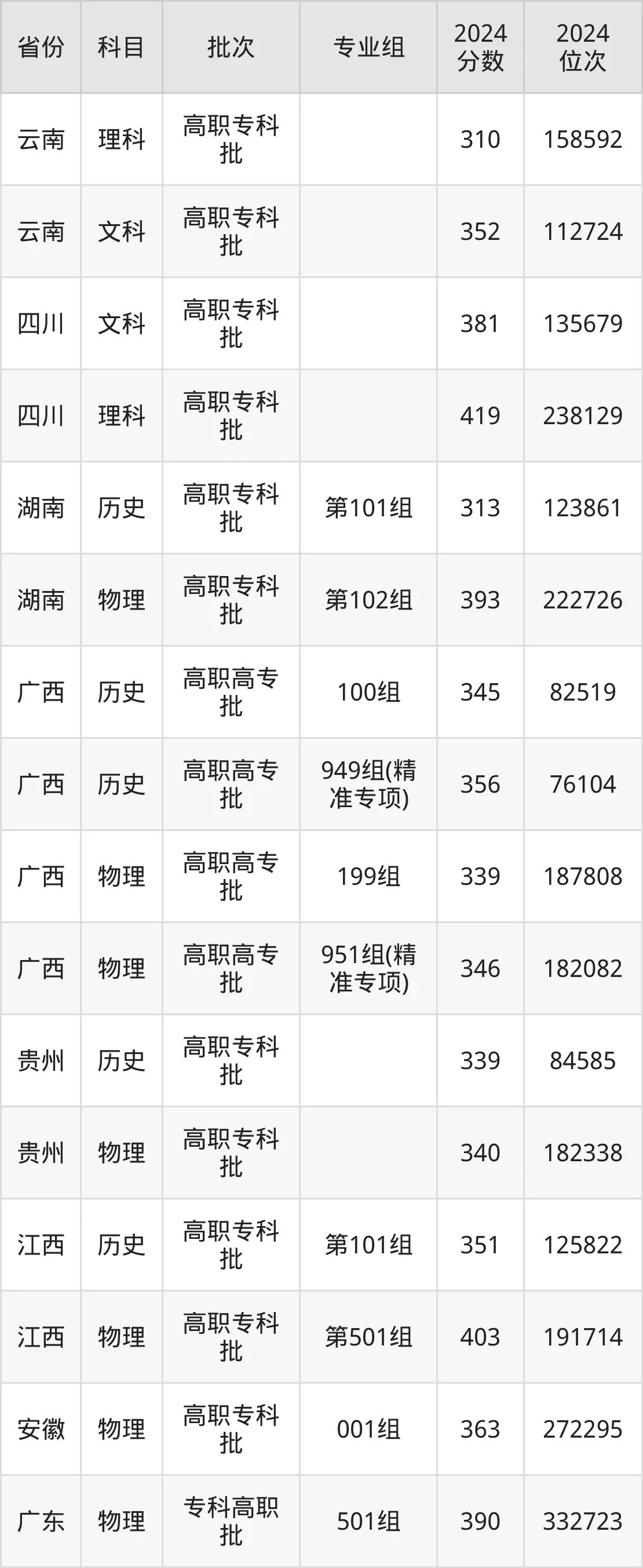 廣西水利電力職業(yè)技術(shù)學(xué)院2025年錄取分數(shù)線(含2024歷年)