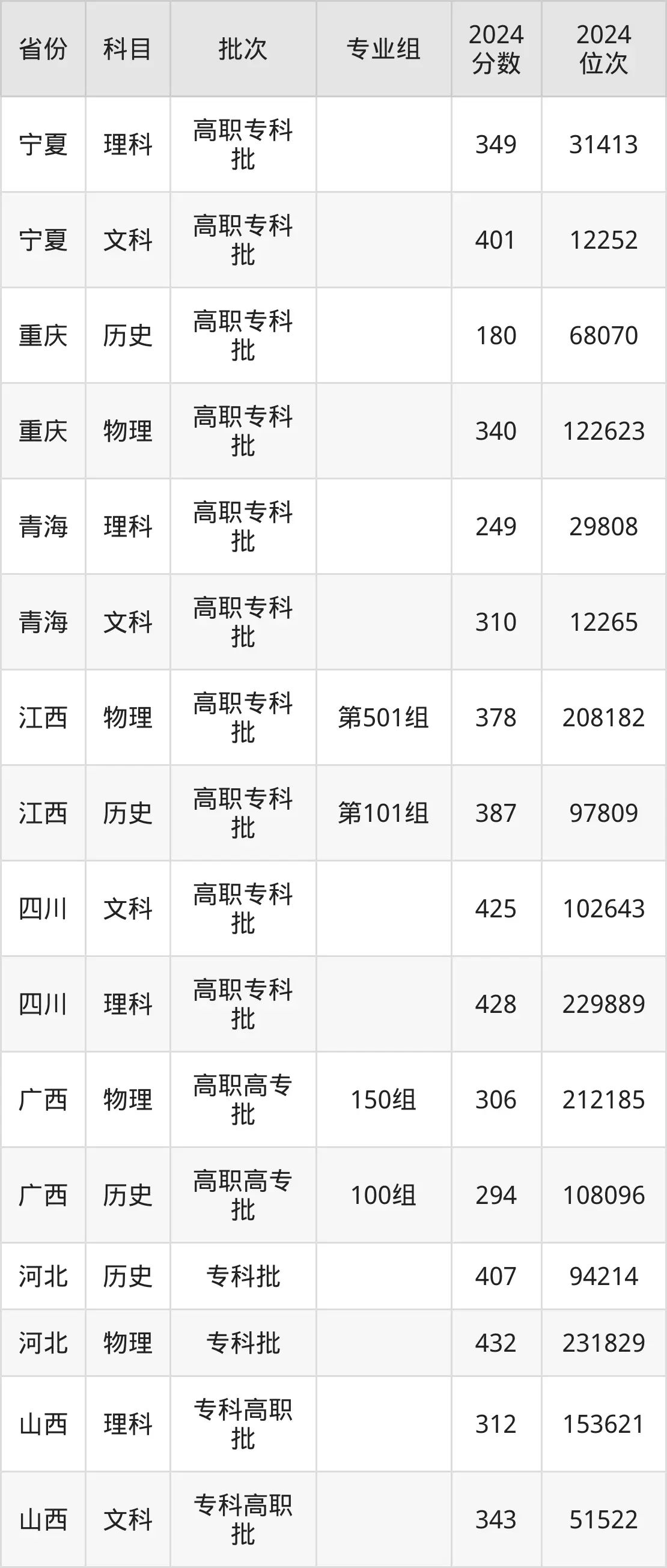 咸陽職業(yè)技術學院2025年錄取分數(shù)線（含2024歷年）
