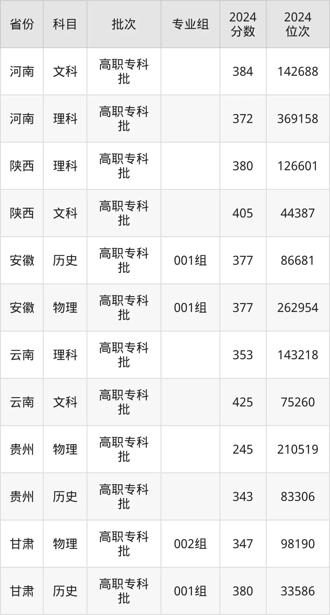 咸陽職業(yè)技術學院2025年錄取分數(shù)線（含2024歷年）