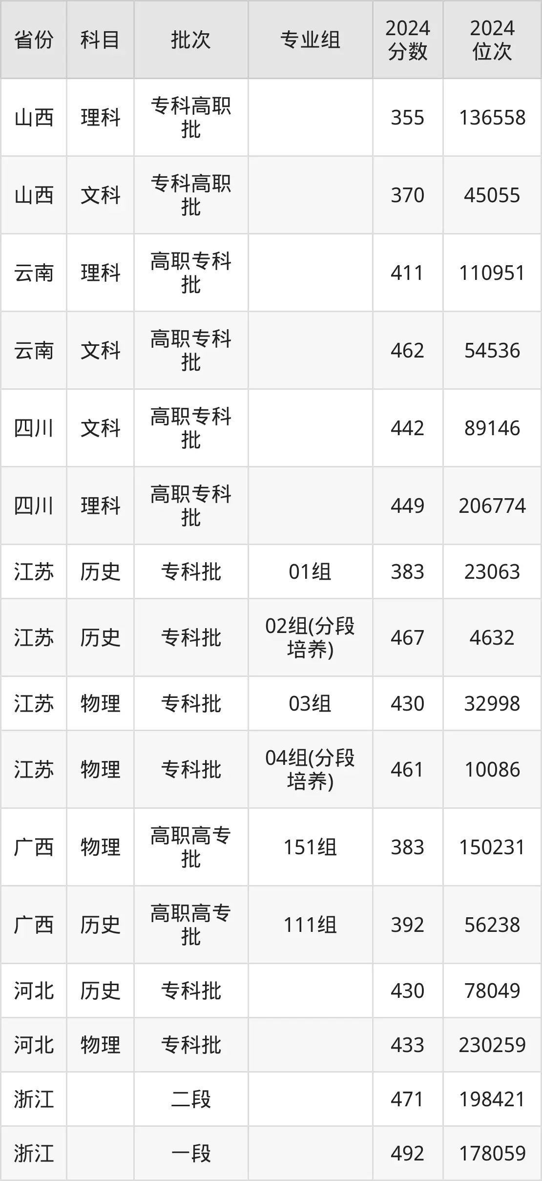 南通職業(yè)大學(xué)2025年錄取分?jǐn)?shù)線（含2024歷年）