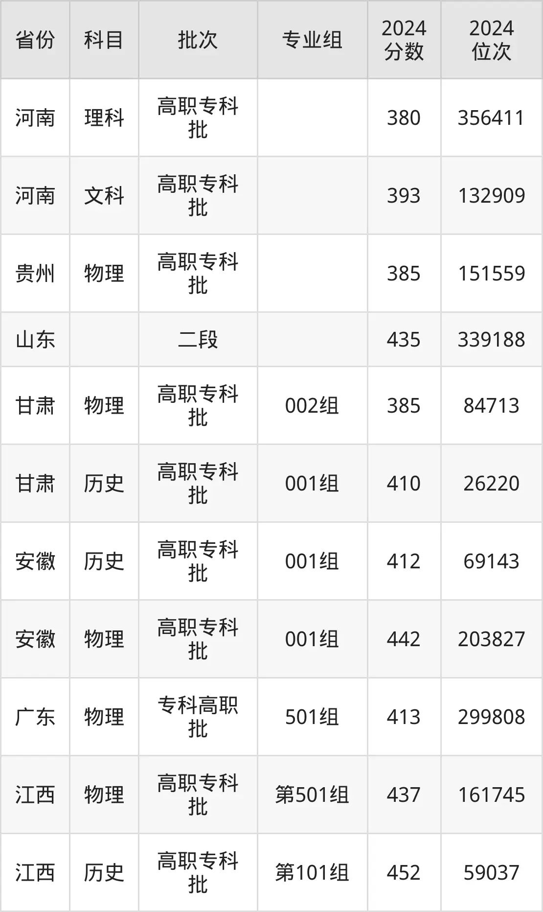 南通職業(yè)大學(xué)2025年錄取分?jǐn)?shù)線（含2024歷年）