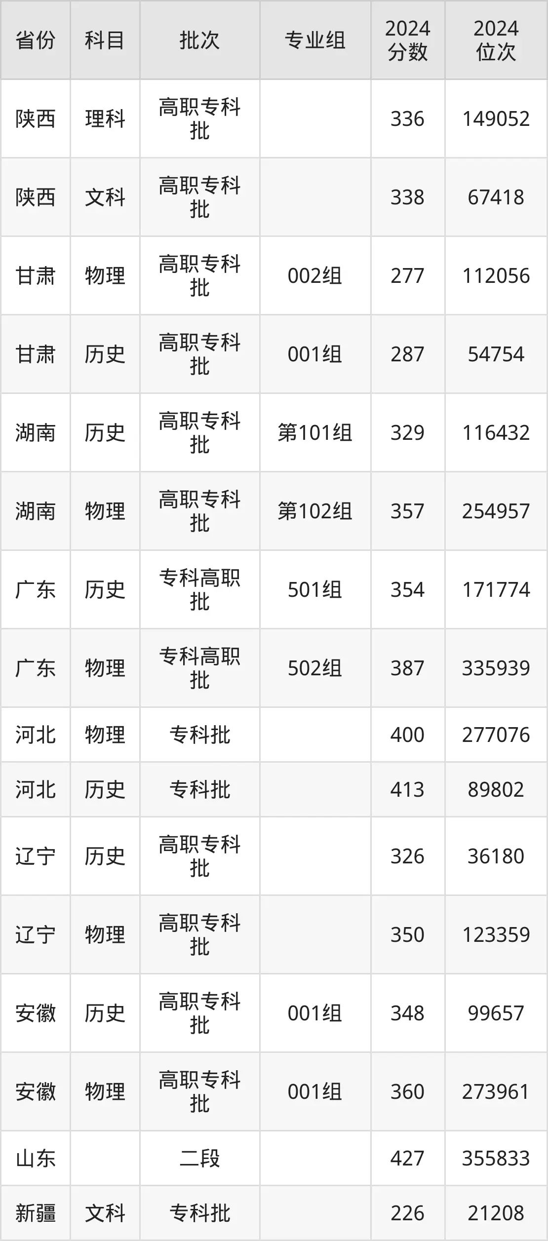 黑龍江農(nóng)業(yè)工程職業(yè)學(xué)院2025年錄取分?jǐn)?shù)線（含2024歷年）