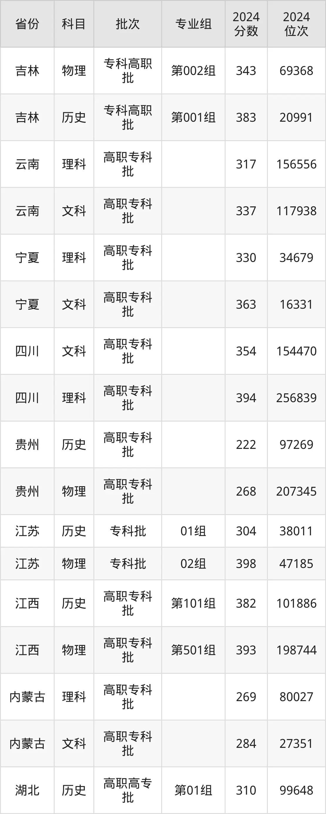 黑龍江農(nóng)業(yè)工程職業(yè)學(xué)院2025年錄取分?jǐn)?shù)線（含2024歷年）