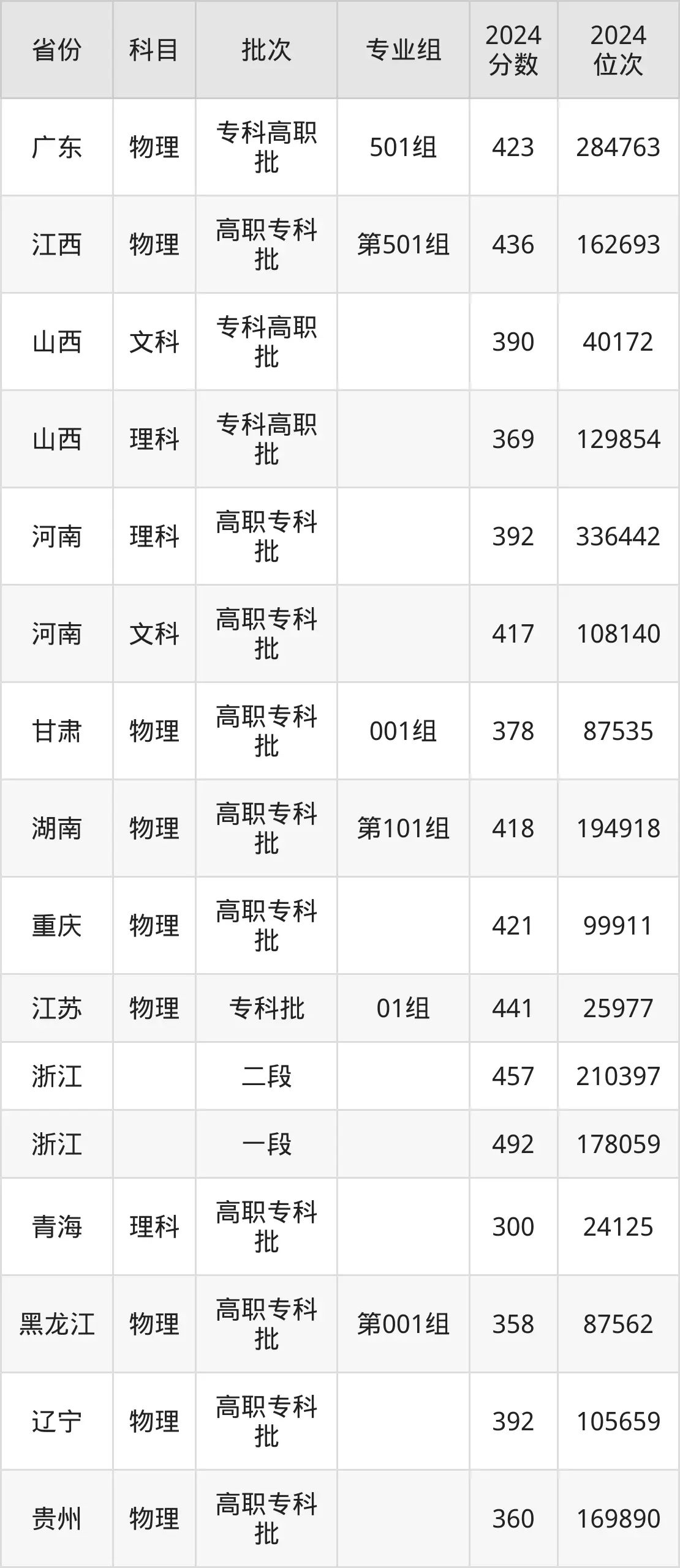 天津電子信息職業(yè)技術(shù)學(xué)院2025年錄取分?jǐn)?shù)線（含2024歷年）
