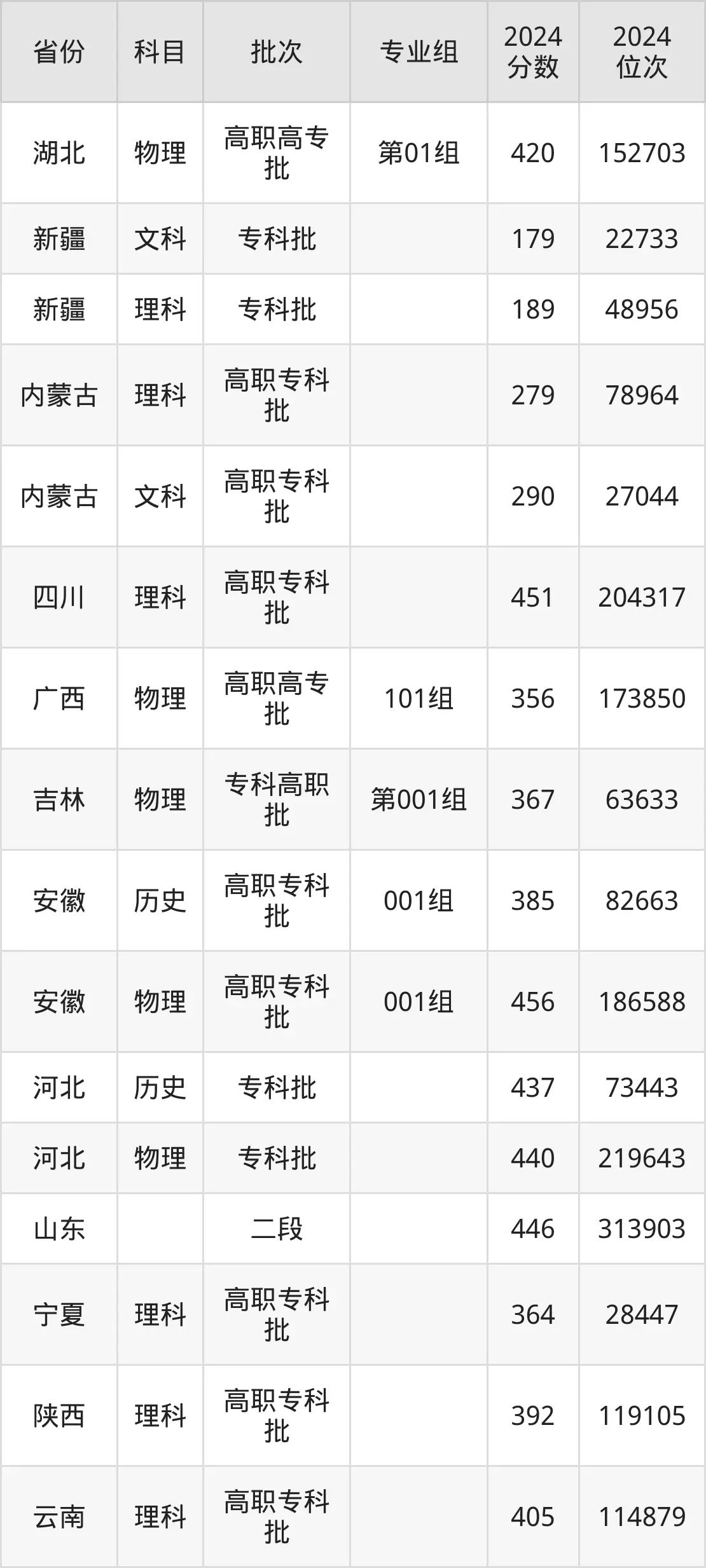 天津電子信息職業(yè)技術(shù)學(xué)院2025年錄取分?jǐn)?shù)線（含2024歷年）