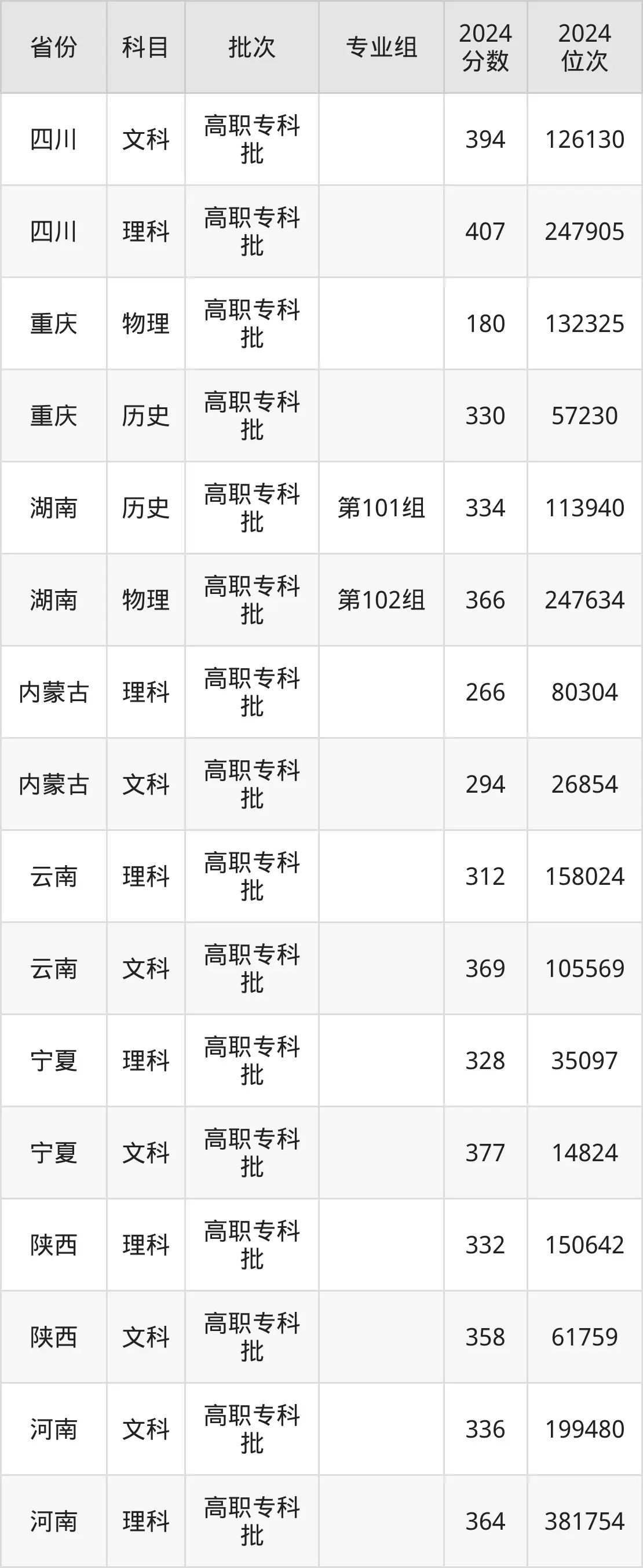 河北化工醫(yī)藥職業(yè)技術(shù)學(xué)院2025年錄取分?jǐn)?shù)線（含2024歷年）