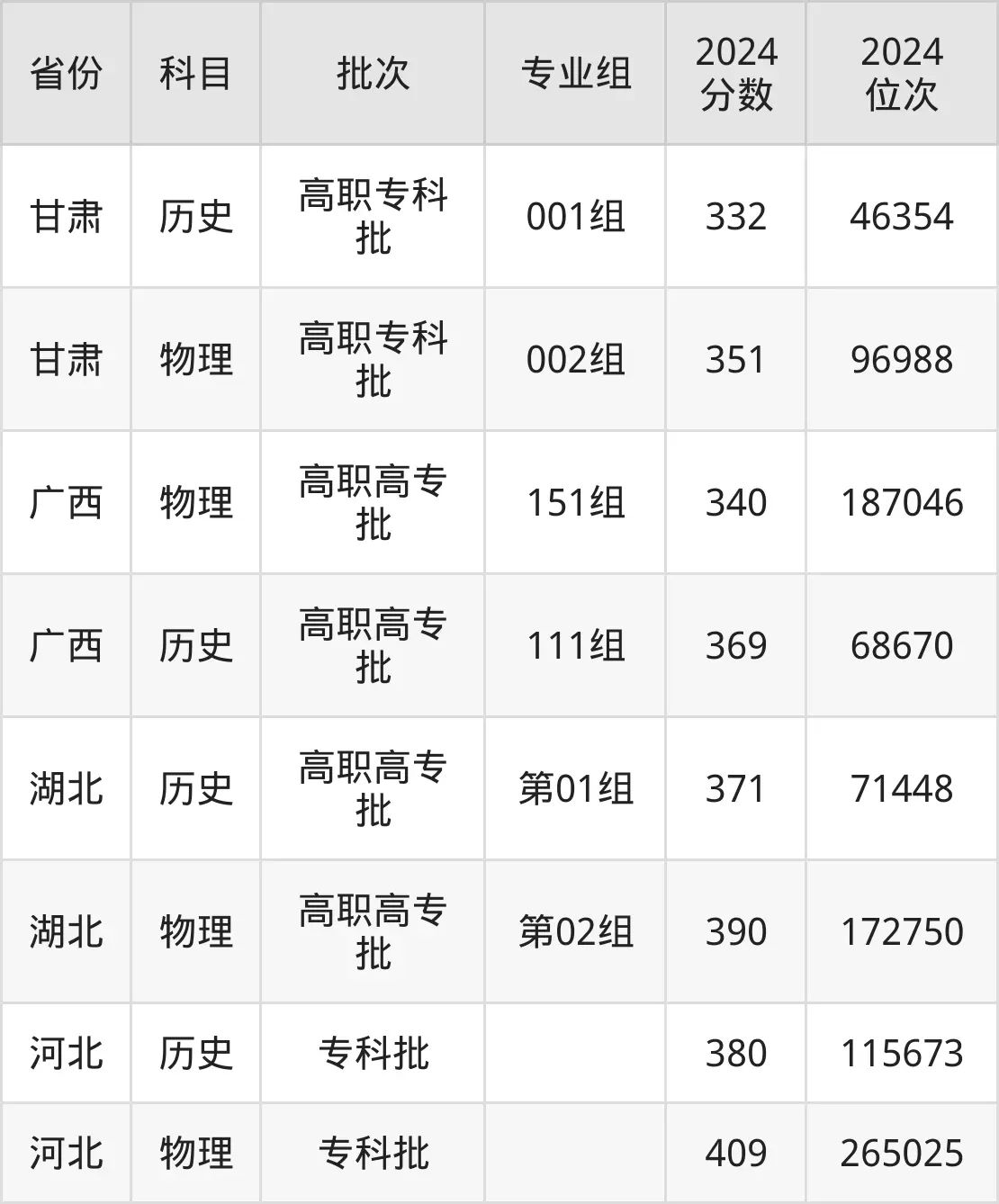 河北化工醫(yī)藥職業(yè)技術(shù)學(xué)院2025年錄取分?jǐn)?shù)線（含2024歷年）