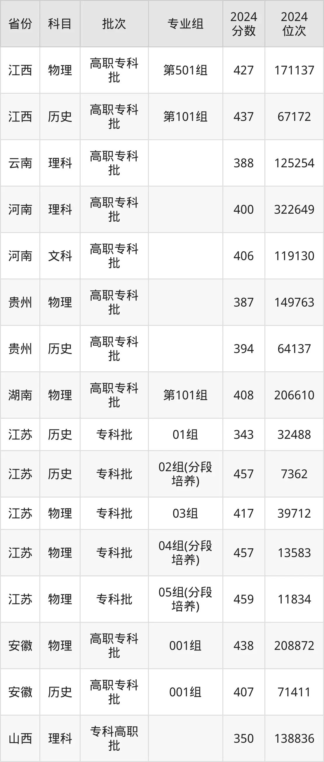江蘇工程職業(yè)技術學院2025年錄取分數(shù)線（含2024歷年）