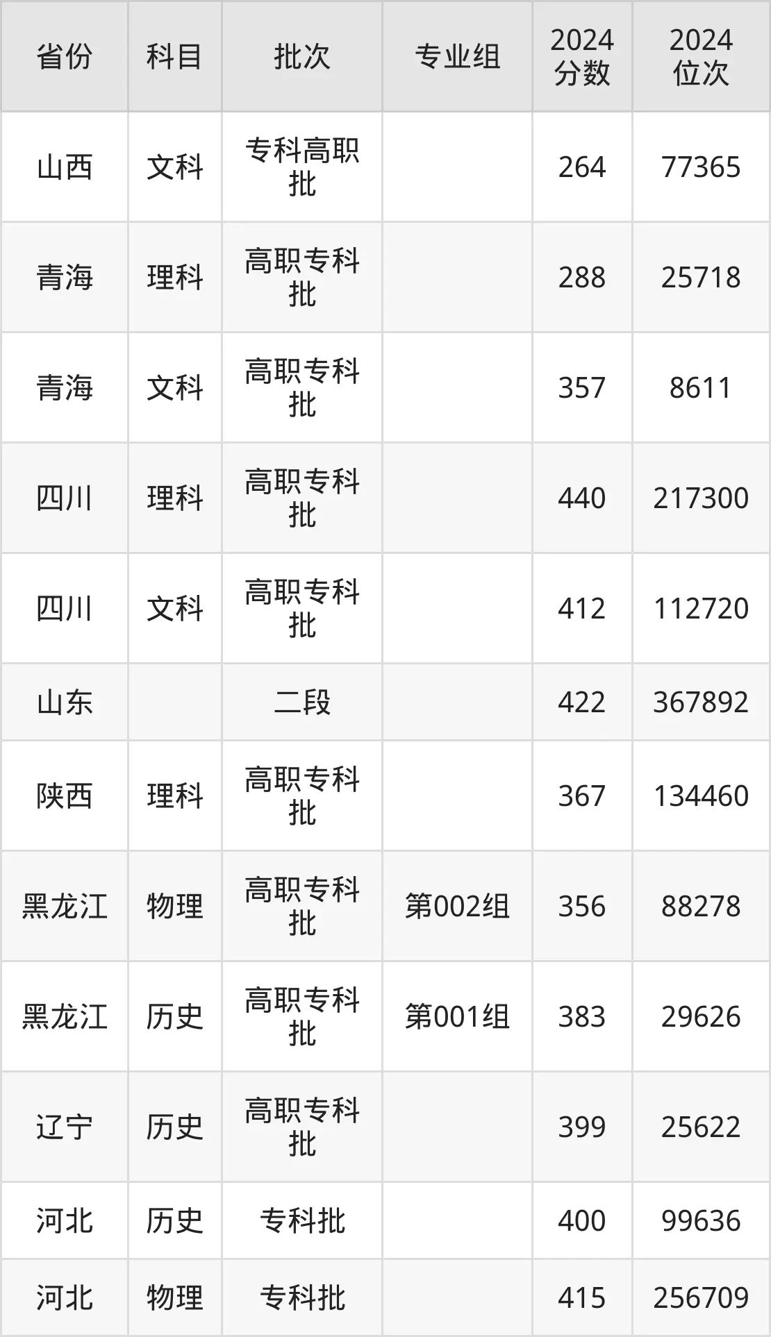 江蘇工程職業(yè)技術學院2025年錄取分數(shù)線（含2024歷年）