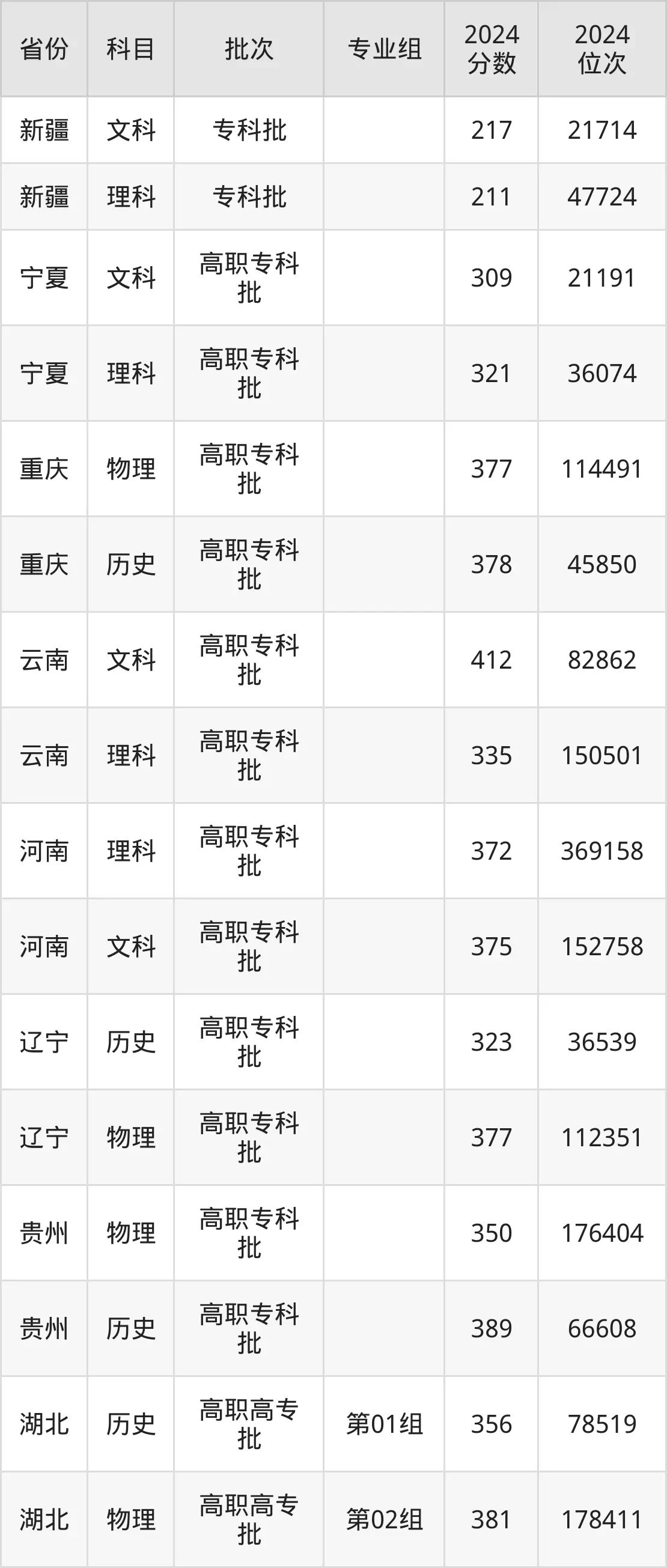 江西交通職業(yè)技術學院2025年錄取分數(shù)線（含2024歷年）