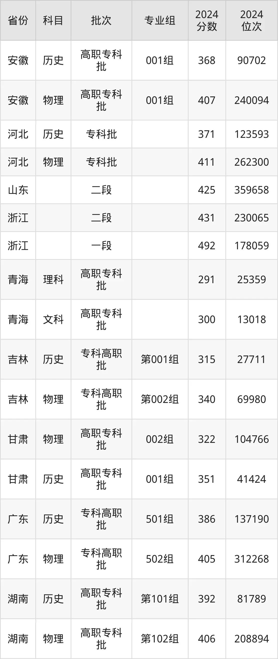 江西交通職業(yè)技術學院2025年錄取分數(shù)線（含2024歷年）