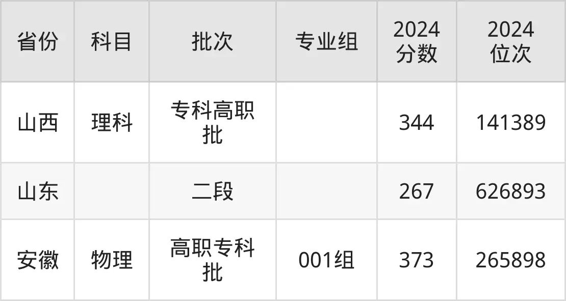 煙臺(tái)職業(yè)學(xué)院2025年錄取分?jǐn)?shù)線（含2024歷年）