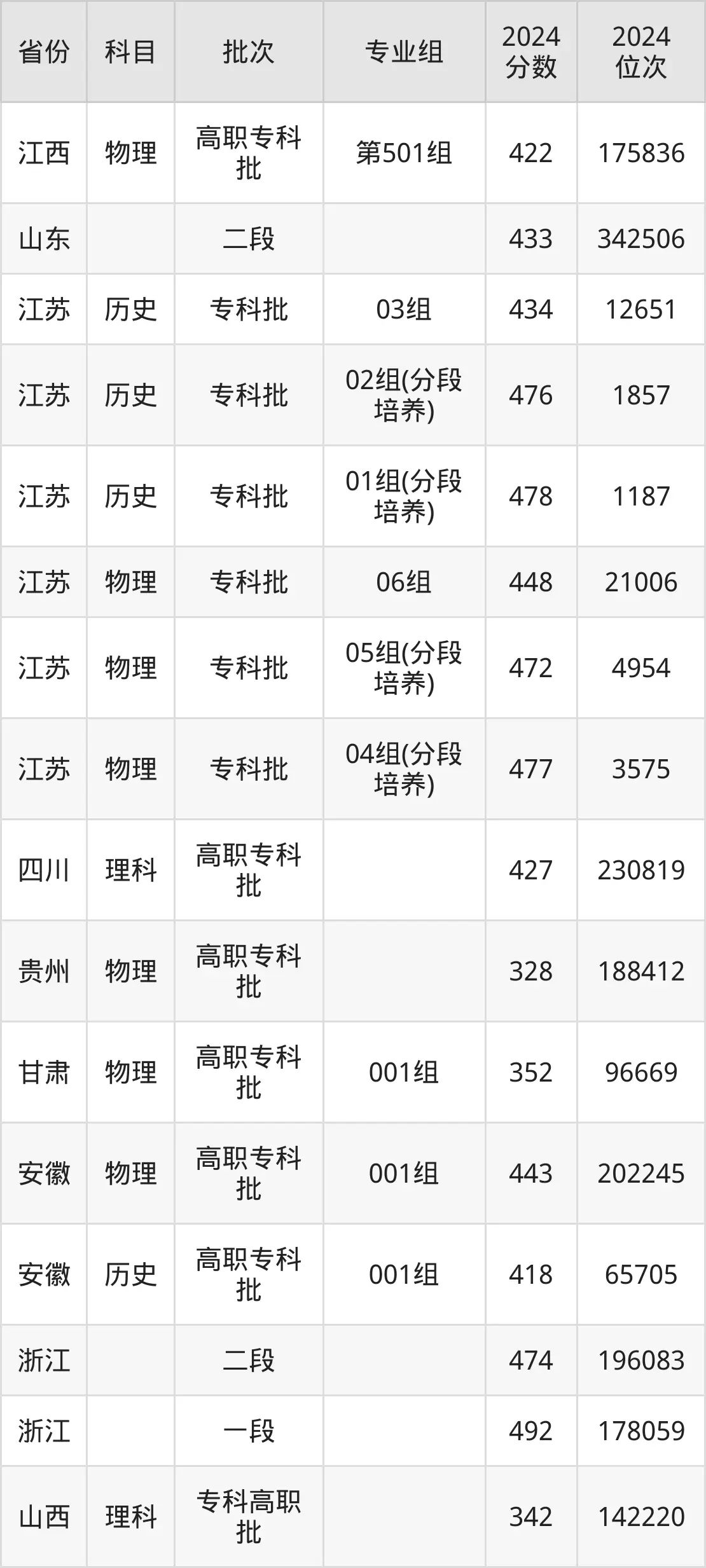 南京交通職業(yè)技術(shù)學(xué)院2025年錄取分?jǐn)?shù)線（含2024歷年）