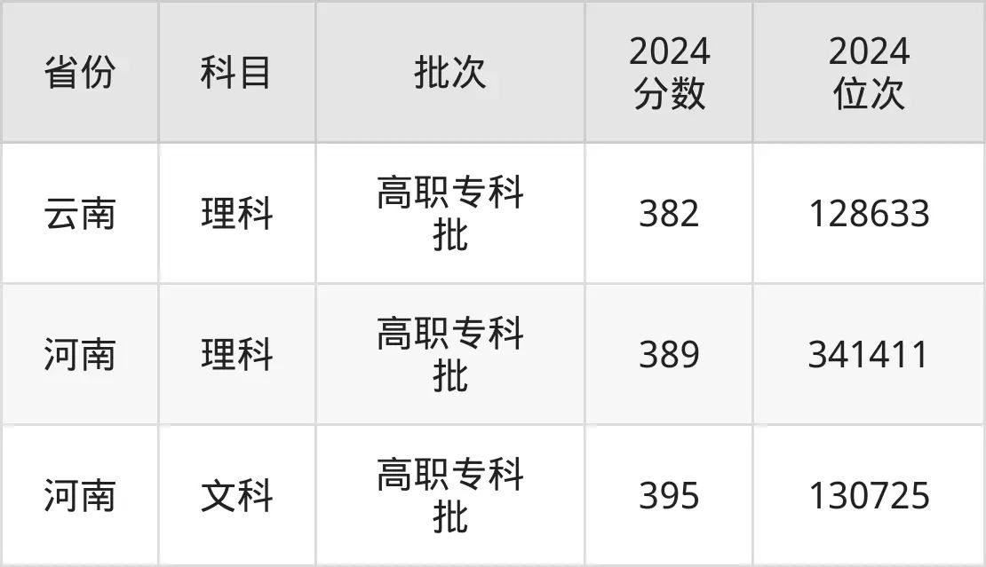 南京交通職業(yè)技術(shù)學(xué)院2025年錄取分?jǐn)?shù)線（含2024歷年）