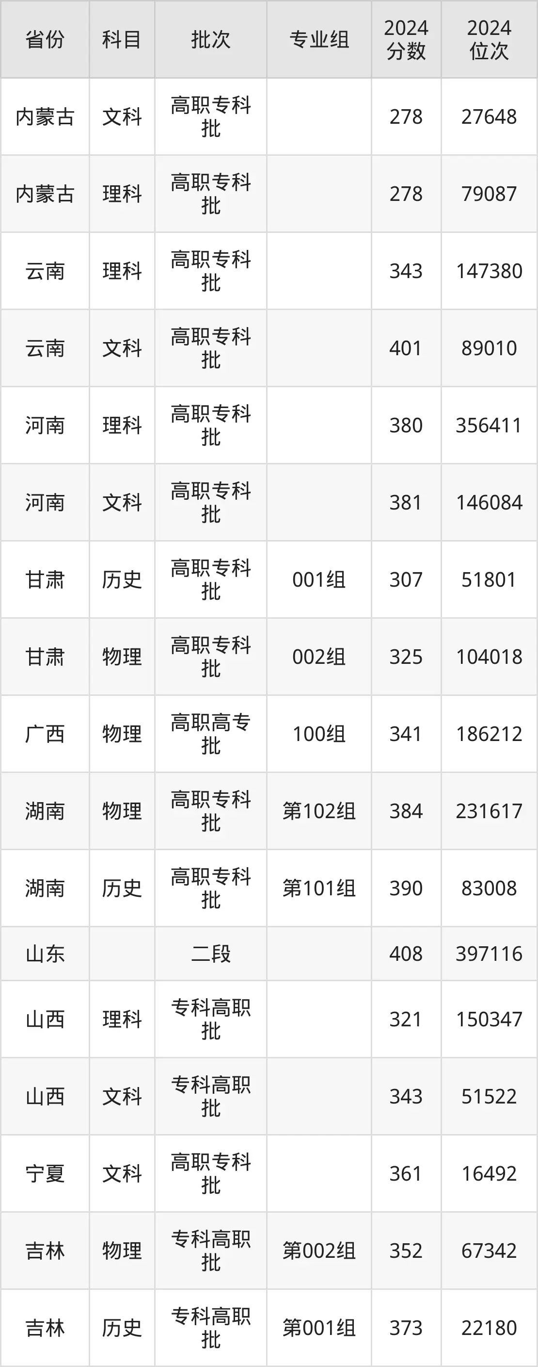 江蘇食品藥品職業(yè)技術(shù)學(xué)院2025年錄取分?jǐn)?shù)線(含2024歷年)