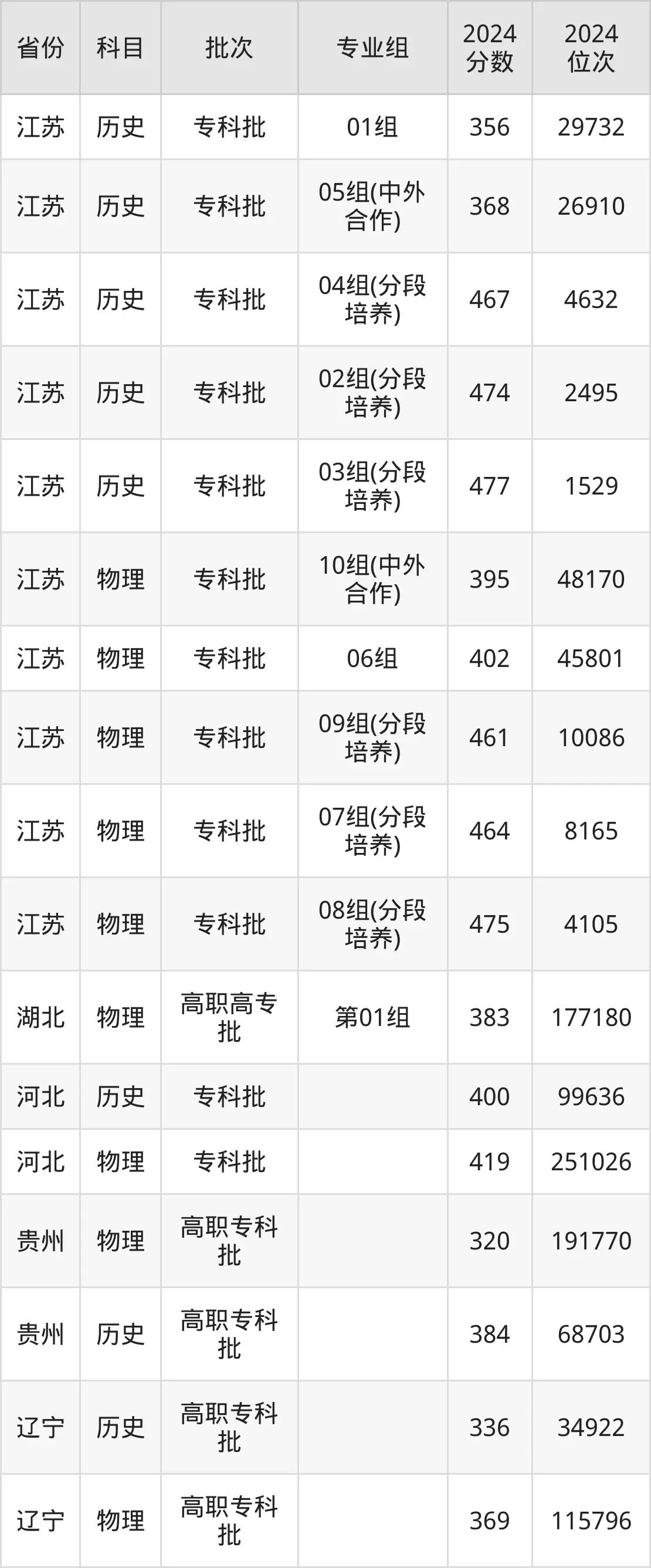 江蘇食品藥品職業(yè)技術(shù)學(xué)院2025年錄取分?jǐn)?shù)線(含2024歷年)
