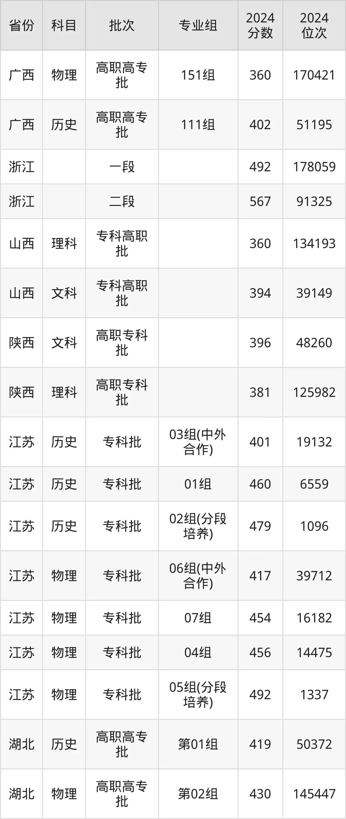 蘇州市職業(yè)大學(xué)2025年錄取分?jǐn)?shù)線（含2024歷年）