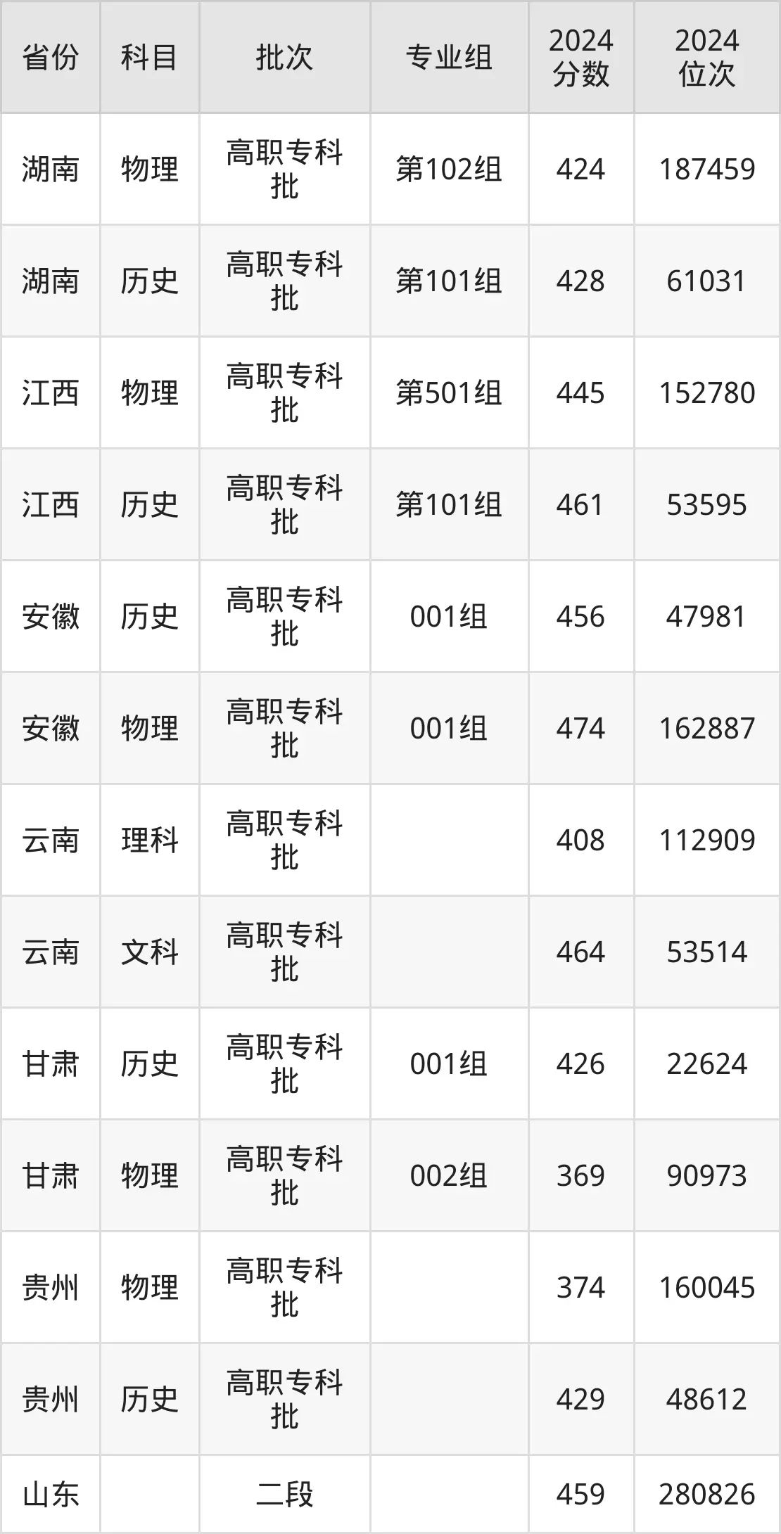 蘇州市職業(yè)大學(xué)2025年錄取分?jǐn)?shù)線（含2024歷年）