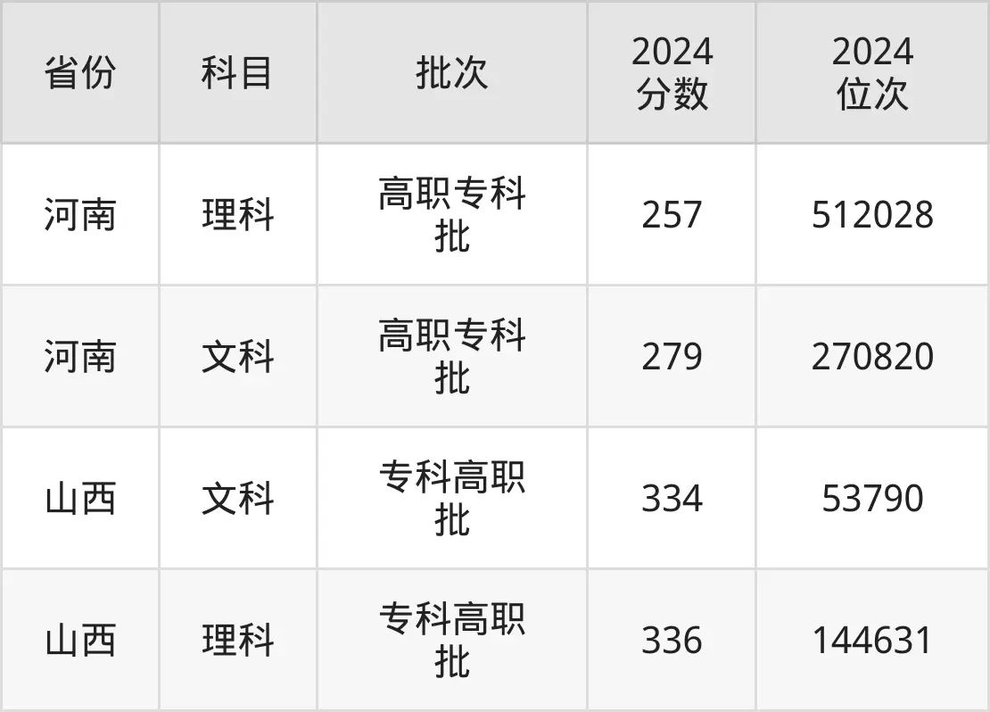 許昌職業(yè)技術(shù)學院2025年錄取分數(shù)線(含2024歷年)