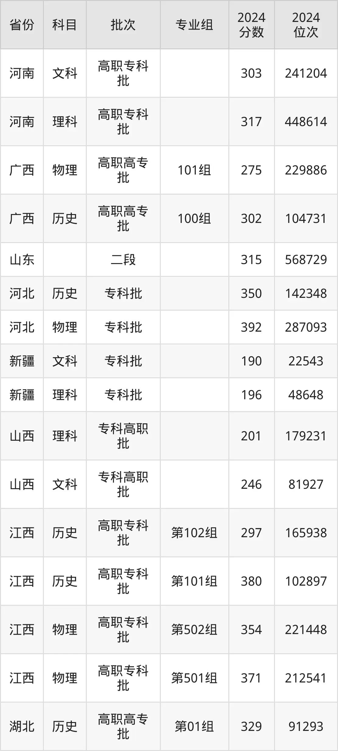 廣東省外語藝術(shù)職業(yè)學(xué)院2025年錄取分?jǐn)?shù)線（含2024歷年）