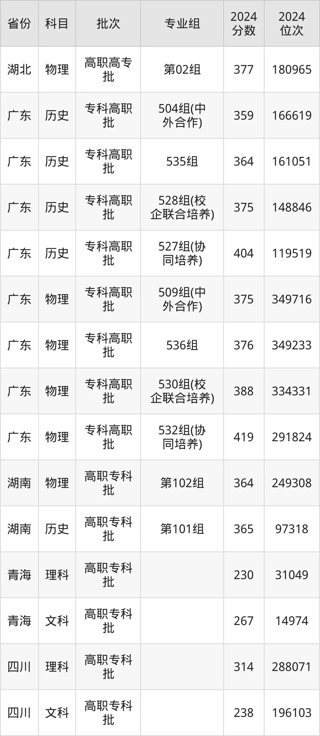 廣東省外語藝術(shù)職業(yè)學(xué)院2025年錄取分?jǐn)?shù)線（含2024歷年）
