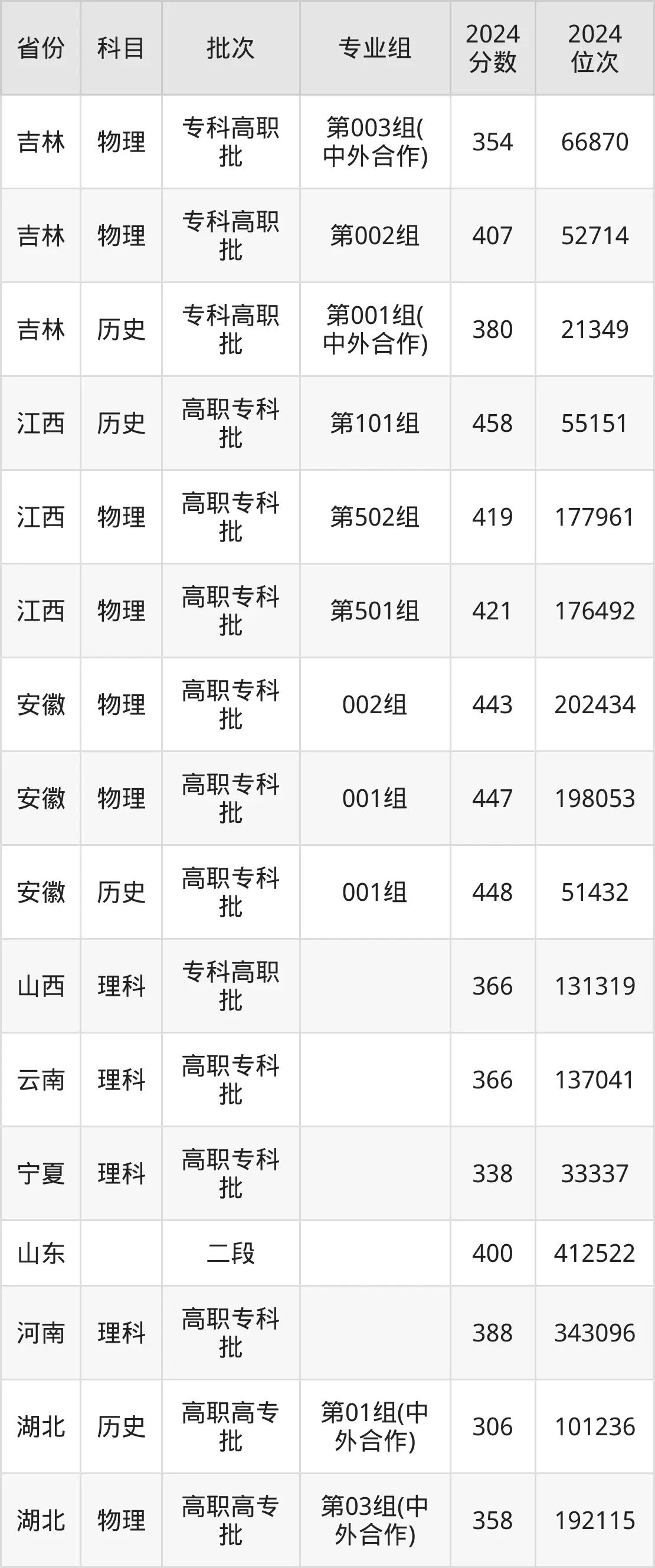 山東職業(yè)學(xué)院2025年錄取分?jǐn)?shù)線（含2024歷年）