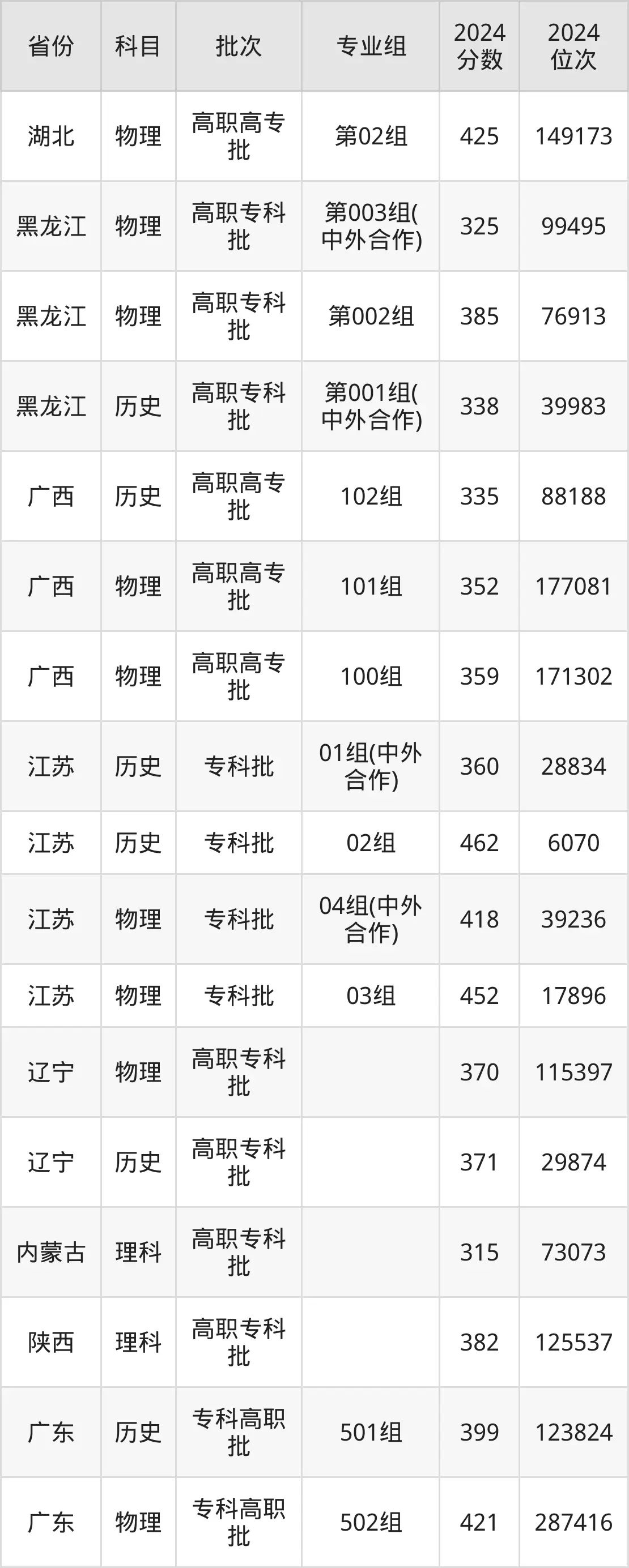 山東職業(yè)學(xué)院2025年錄取分?jǐn)?shù)線（含2024歷年）