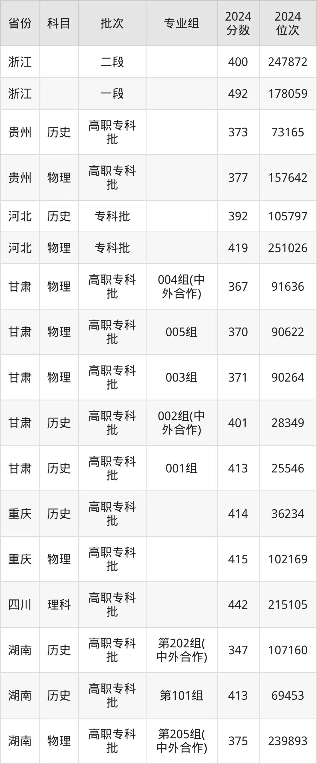 山東職業(yè)學(xué)院2025年錄取分?jǐn)?shù)線（含2024歷年）