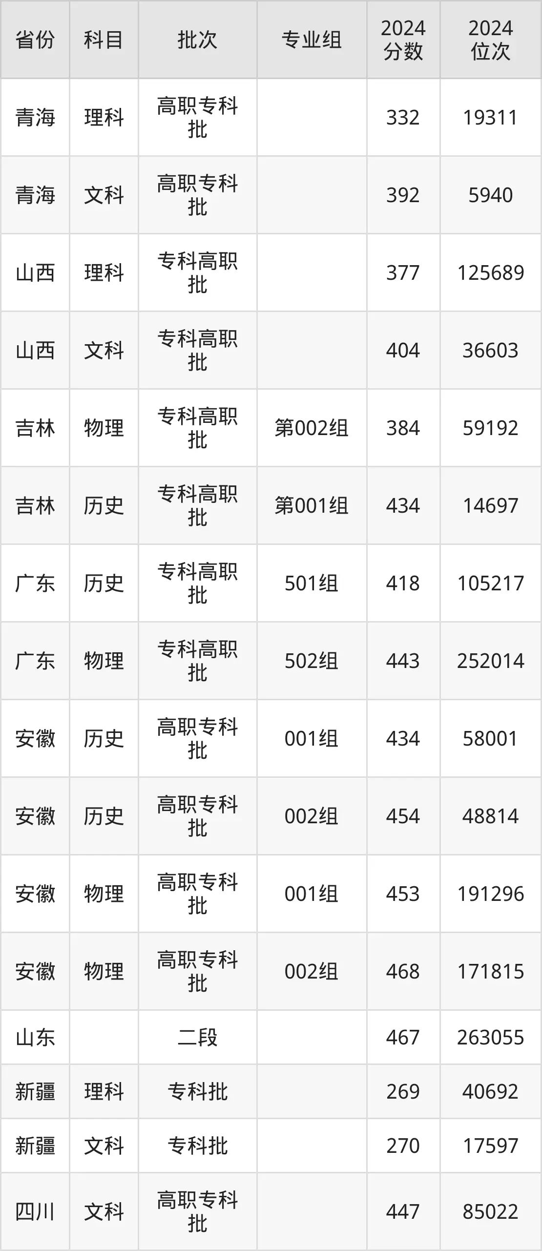 石家莊郵電職業(yè)技術(shù)學(xué)院2025年錄取分數(shù)線（含2024歷年）