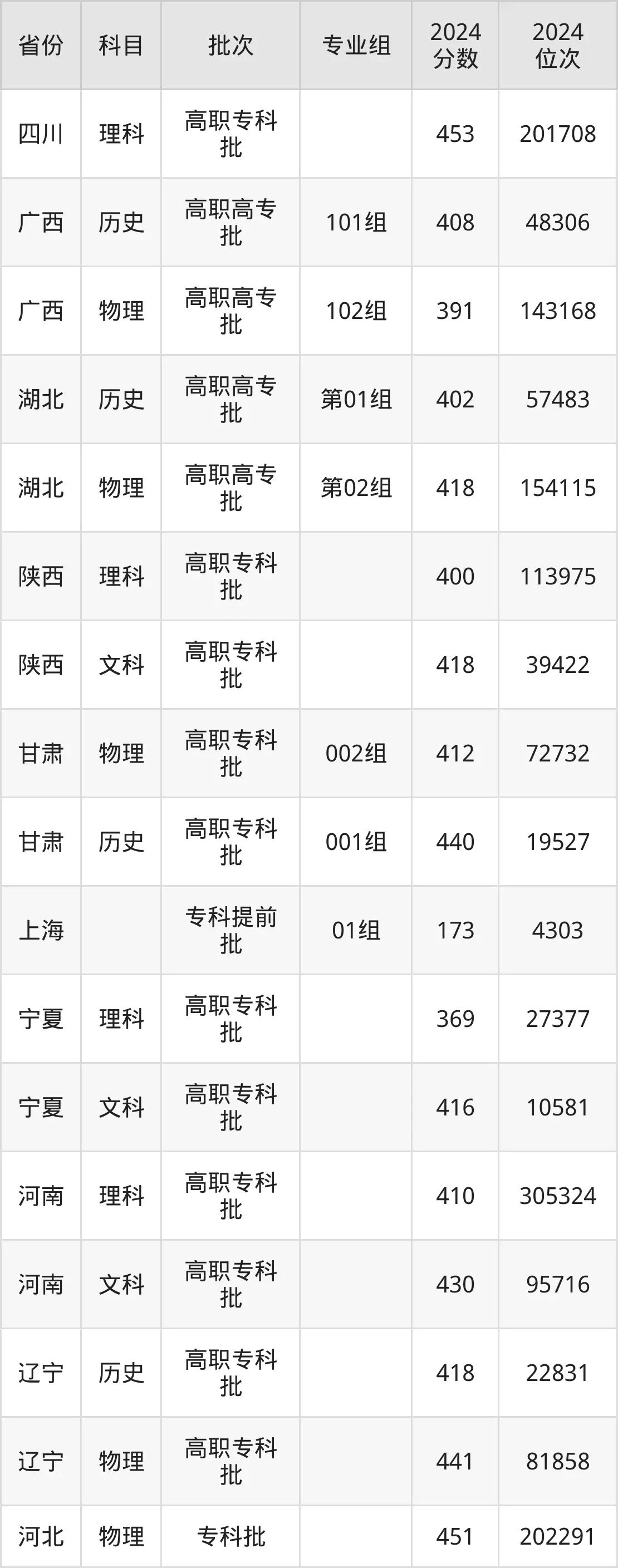 石家莊郵電職業(yè)技術(shù)學(xué)院2025年錄取分數(shù)線（含2024歷年）