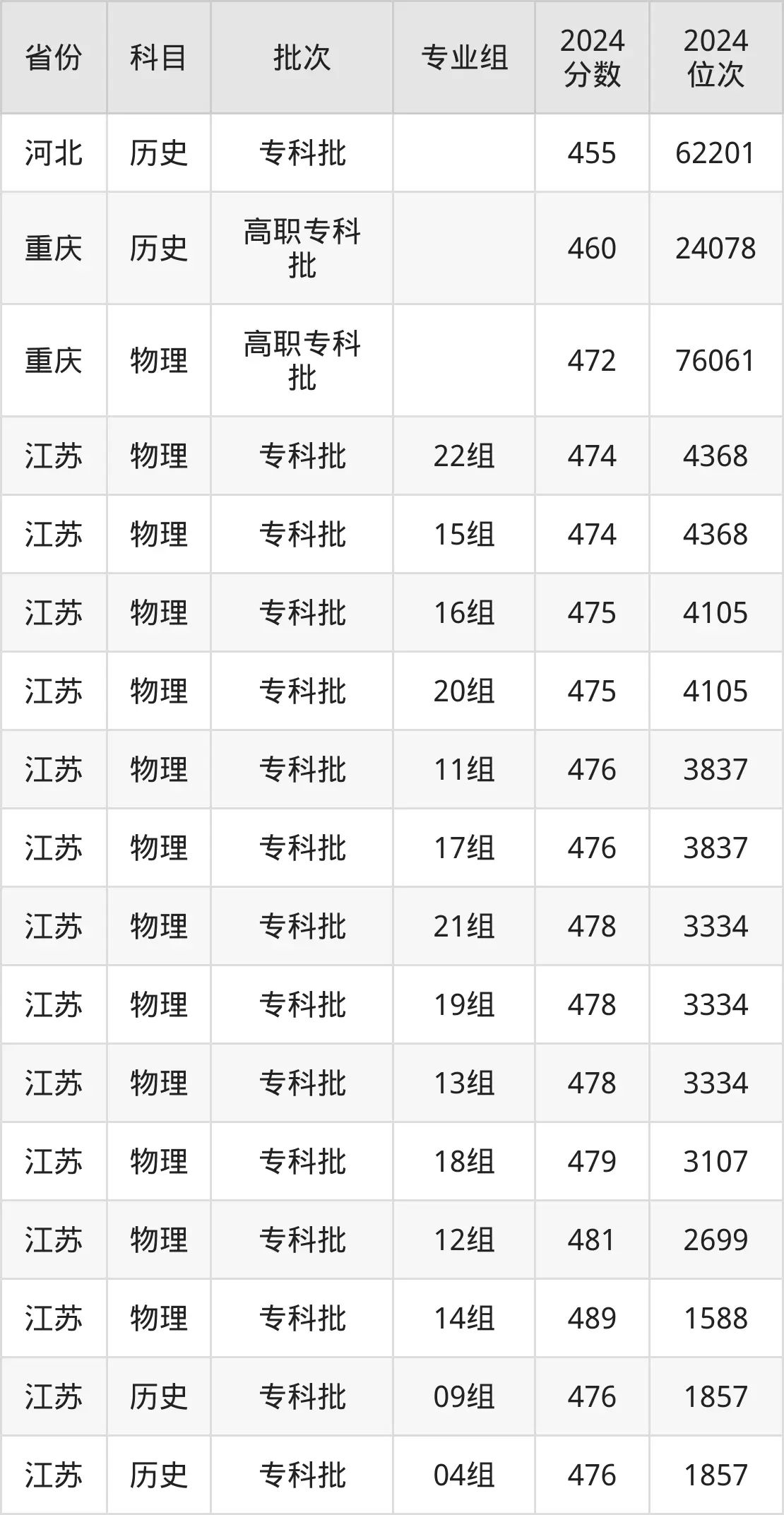 石家莊郵電職業(yè)技術(shù)學(xué)院2025年錄取分數(shù)線（含2024歷年）