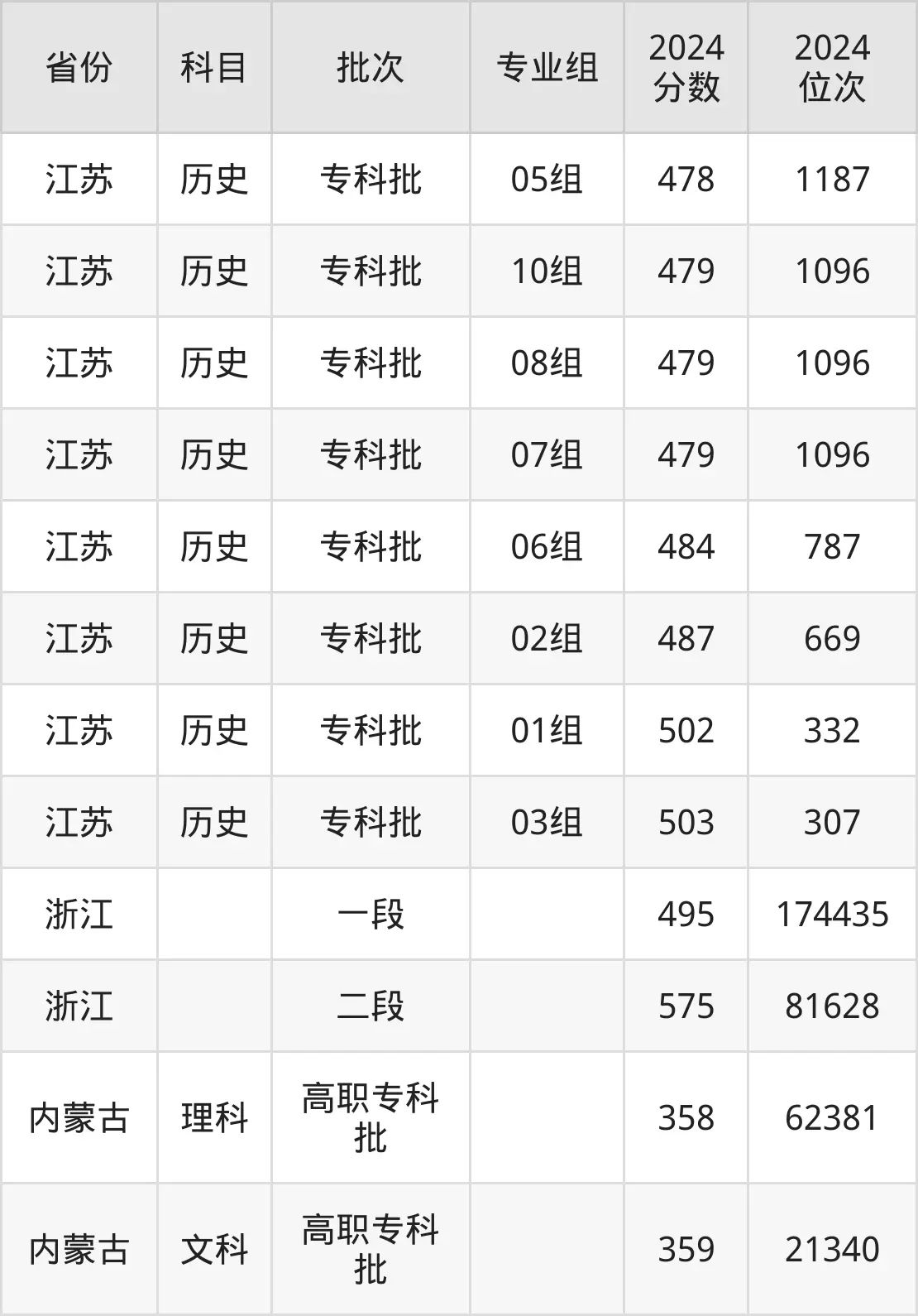 石家莊郵電職業(yè)技術(shù)學(xué)院2025年錄取分數(shù)線（含2024歷年）