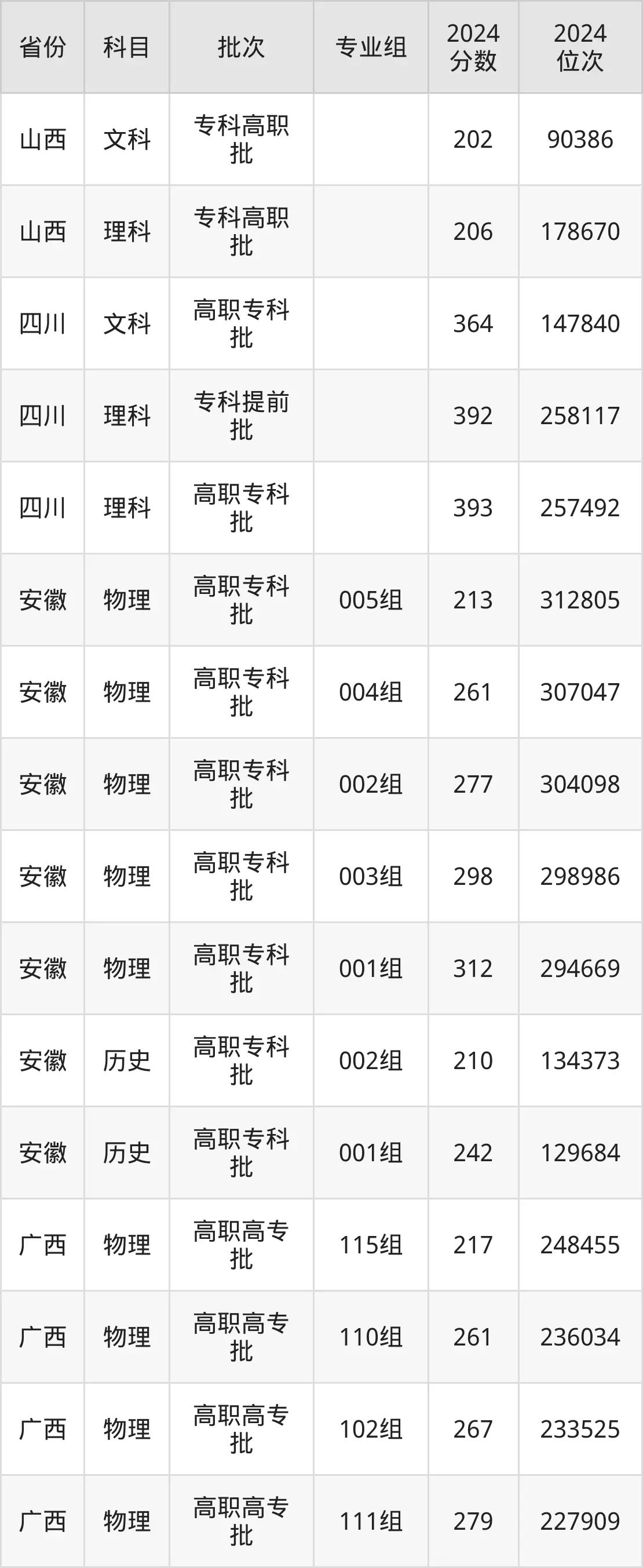 西藏職業(yè)技術(shù)學(xué)院2025年錄取分數(shù)線(含2024歷年)