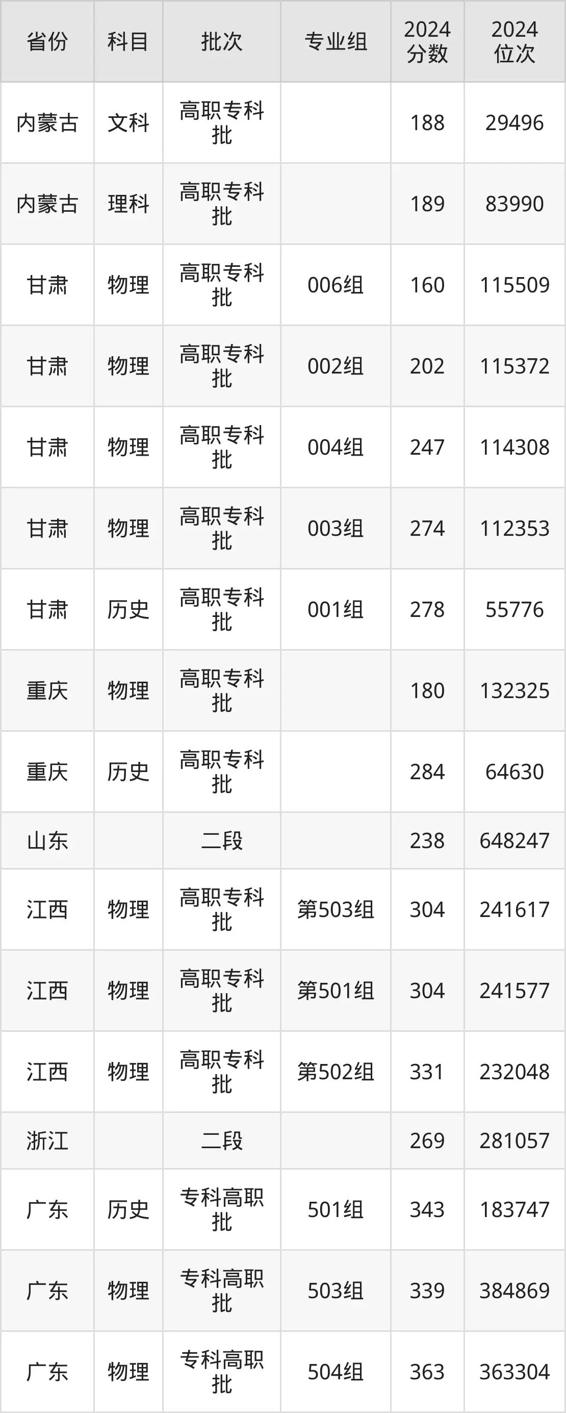 西藏職業(yè)技術(shù)學(xué)院2025年錄取分數(shù)線(含2024歷年)