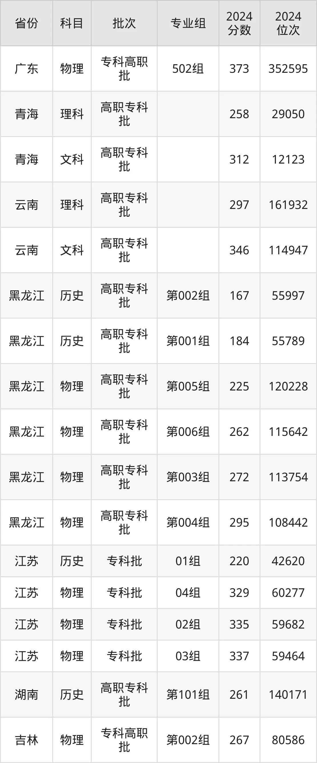 西藏職業(yè)技術(shù)學(xué)院2025年錄取分數(shù)線(含2024歷年)