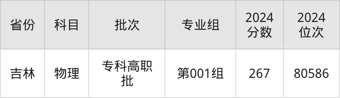 西藏職業(yè)技術(shù)學(xué)院2025年錄取分數(shù)線(含2024歷年)