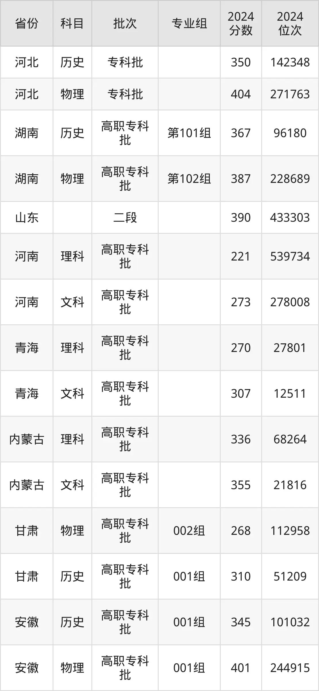 河南農(nóng)業(yè)職業(yè)學(xué)院2025年錄取分?jǐn)?shù)線（含2024歷年）
