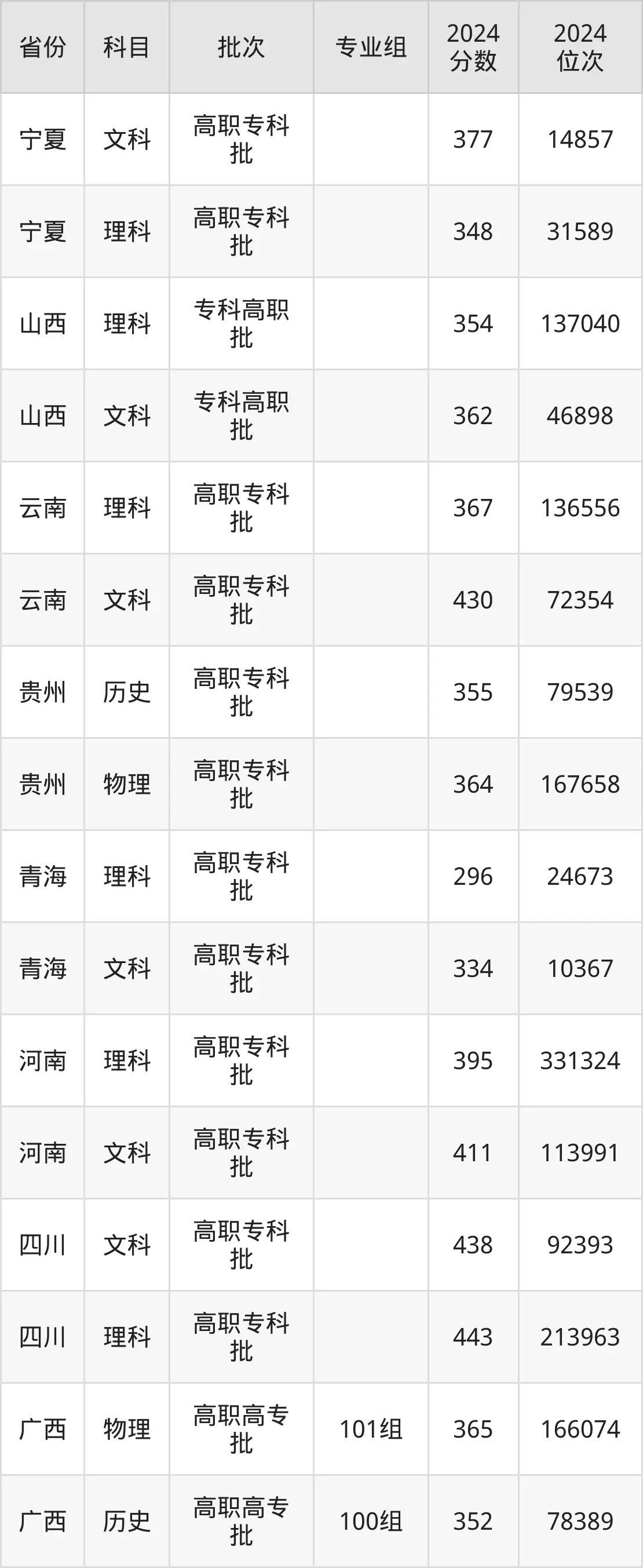 南京科技職業(yè)學(xué)院2025年錄取分數(shù)線（含2024歷年）
