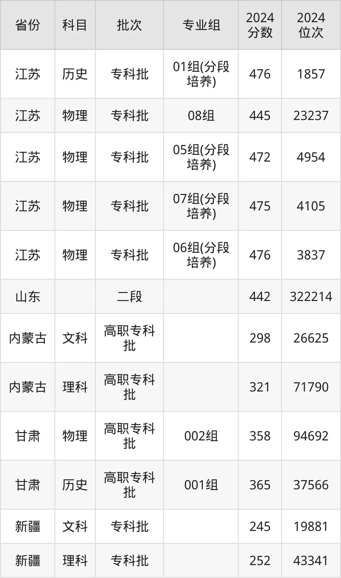 南京科技職業(yè)學(xué)院2025年錄取分數(shù)線（含2024歷年）