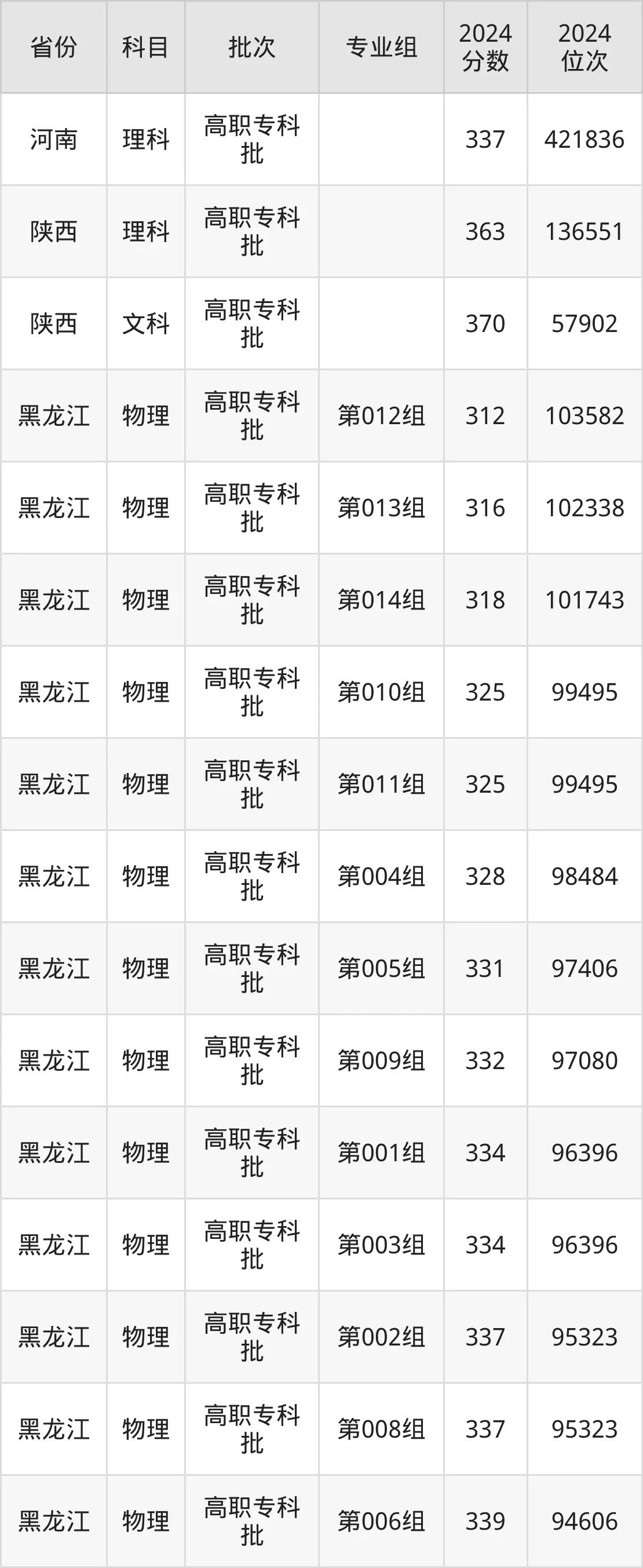內(nèi)蒙古機(jī)電職業(yè)技術(shù)學(xué)院2025年錄取分?jǐn)?shù)線（含2024歷年）