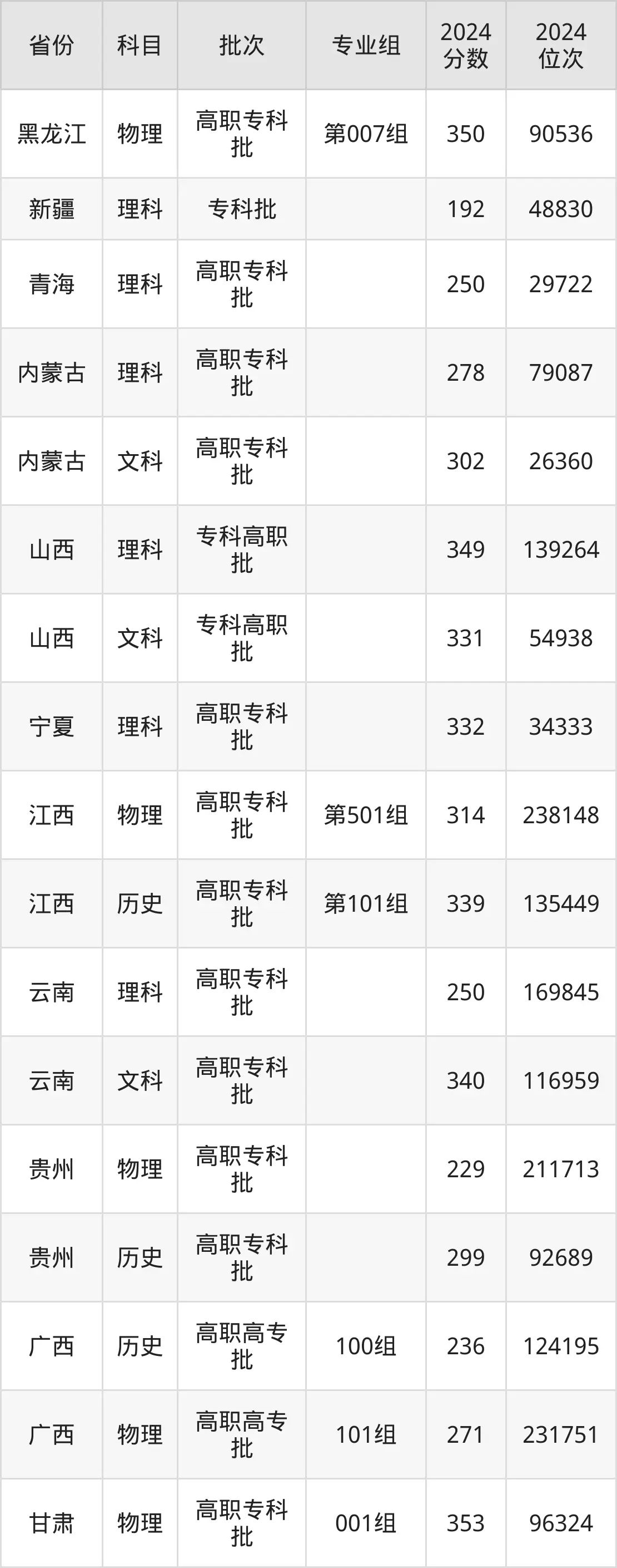 內(nèi)蒙古機(jī)電職業(yè)技術(shù)學(xué)院2025年錄取分?jǐn)?shù)線（含2024歷年）